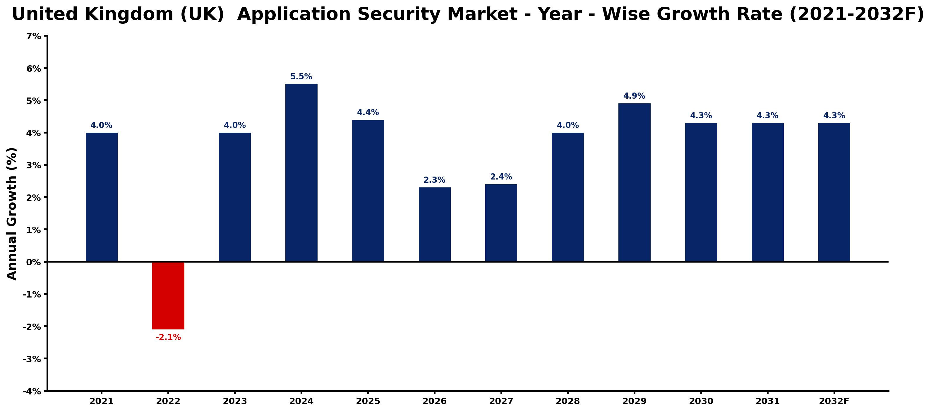 United Kingdom (UK) Application Security Market Year-wise Growth Rate and Key Drivers