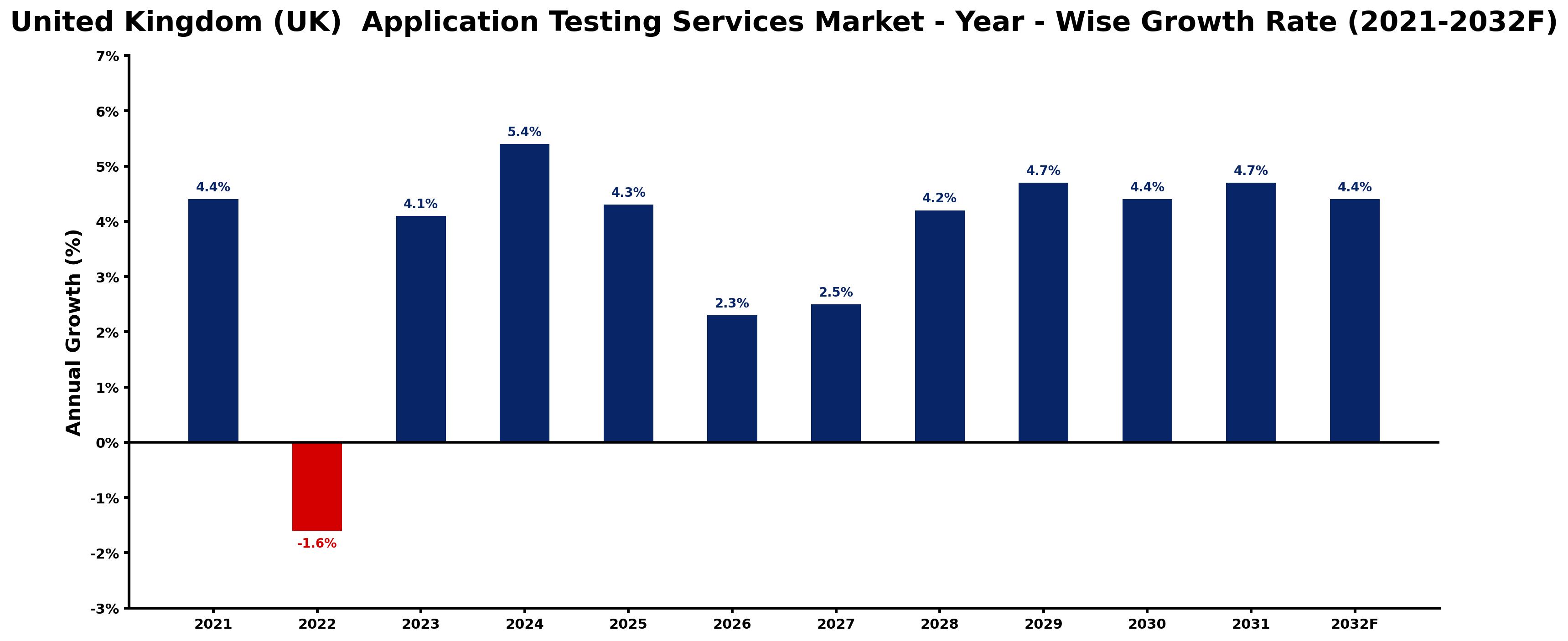 United Kingdom (UK) Application Testing Services Market Year-wise Growth Rate and Key Drivers