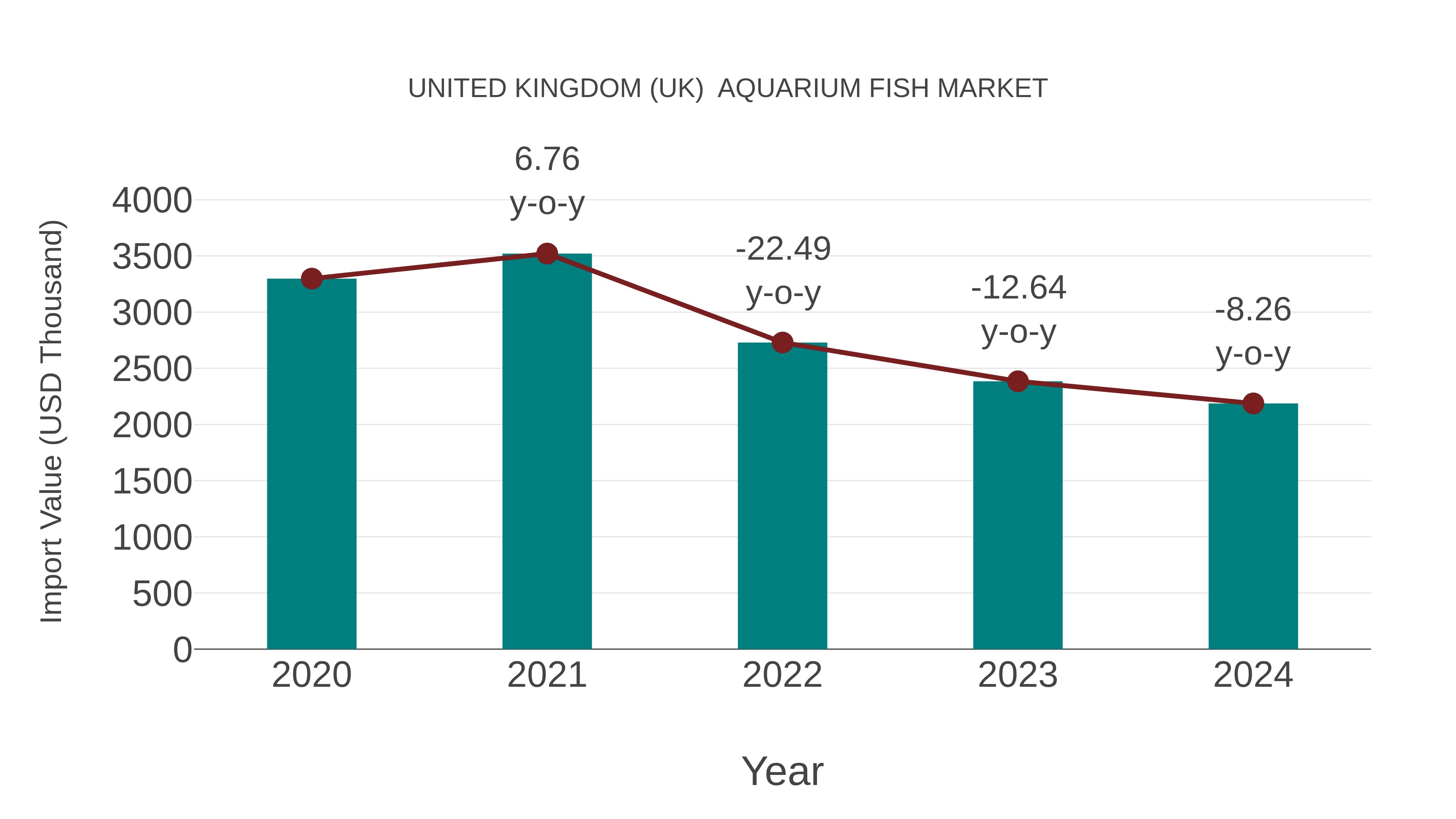 United Kingdom (UK) Aquarium Fish Market: Import Trend Analysis