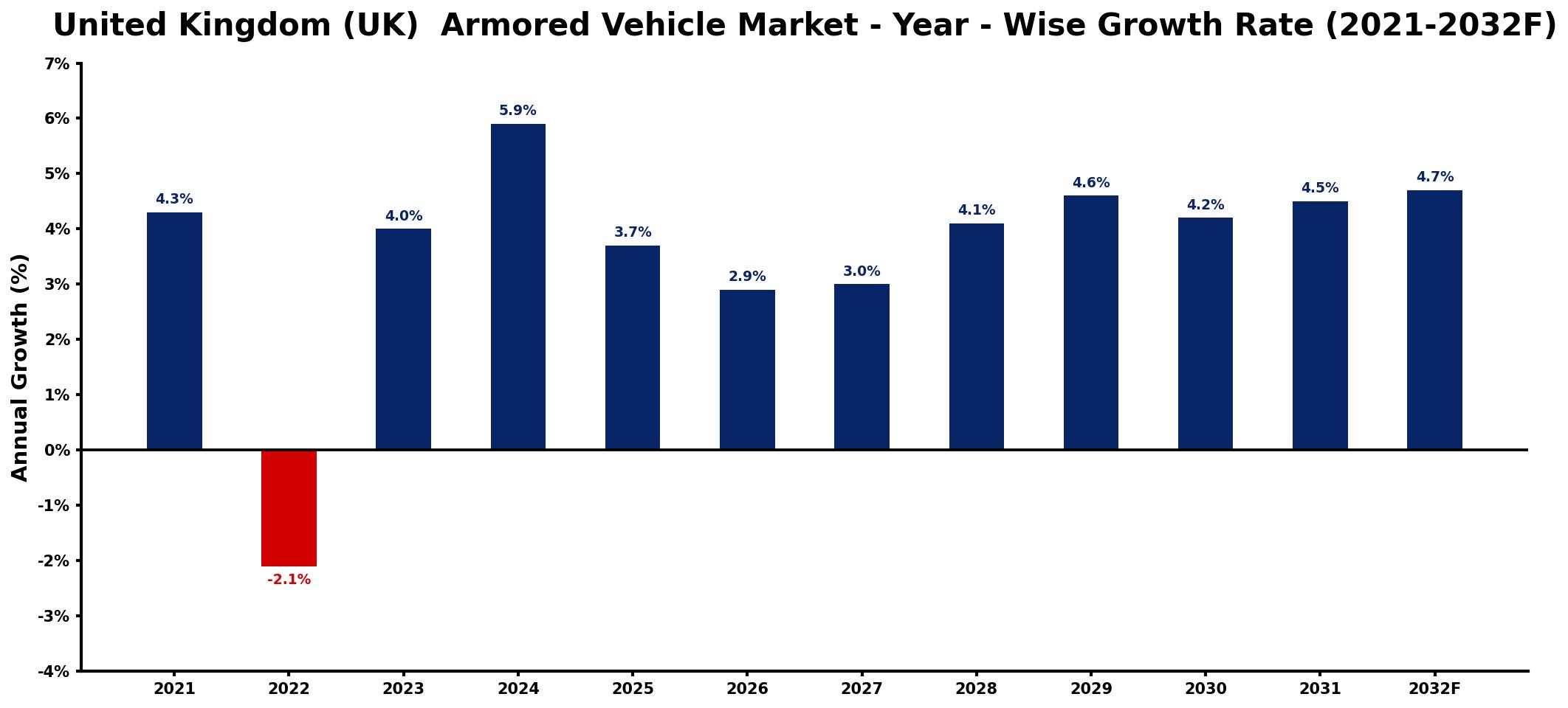 United Kingdom (UK) Armored Vehicle Market Year-wise Growth Rate and Key Drivers