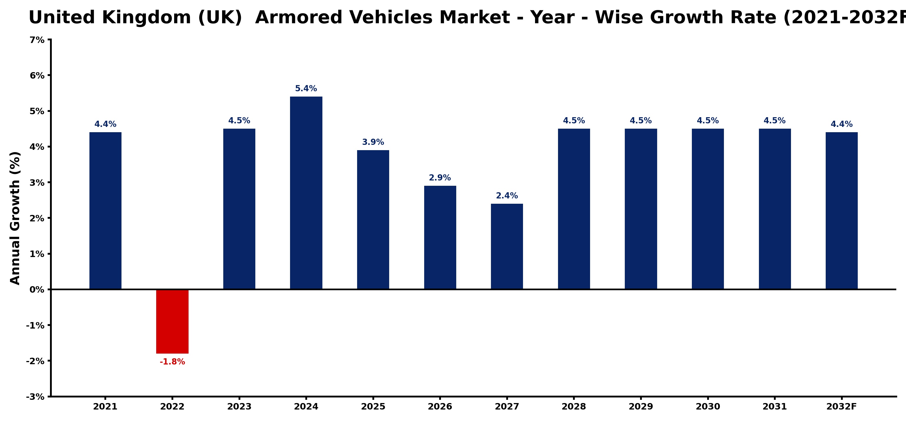 United Kingdom (UK)  Armored Vehicles Market Year-wise Growth Rate and Key Drivers