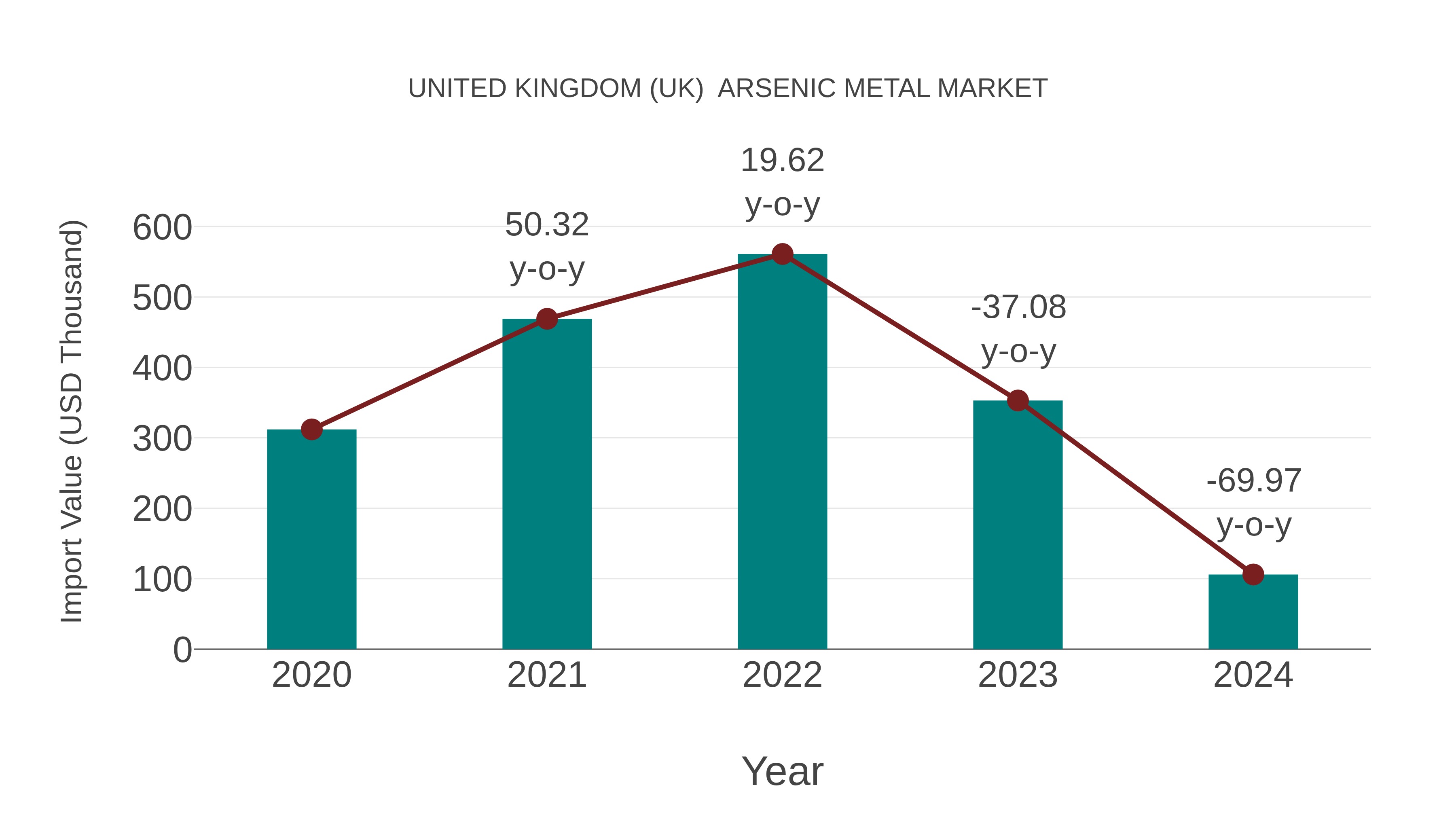 United Kingdom (UK) Arsenic Metal Market: Import Trend Analysis