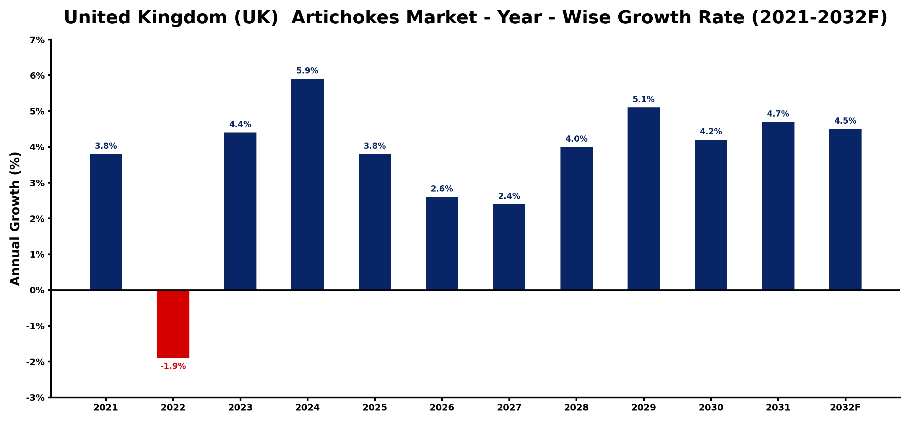 United Kingdom (UK)  Artichokes Market Year-wise Growth Rate and Key Drivers