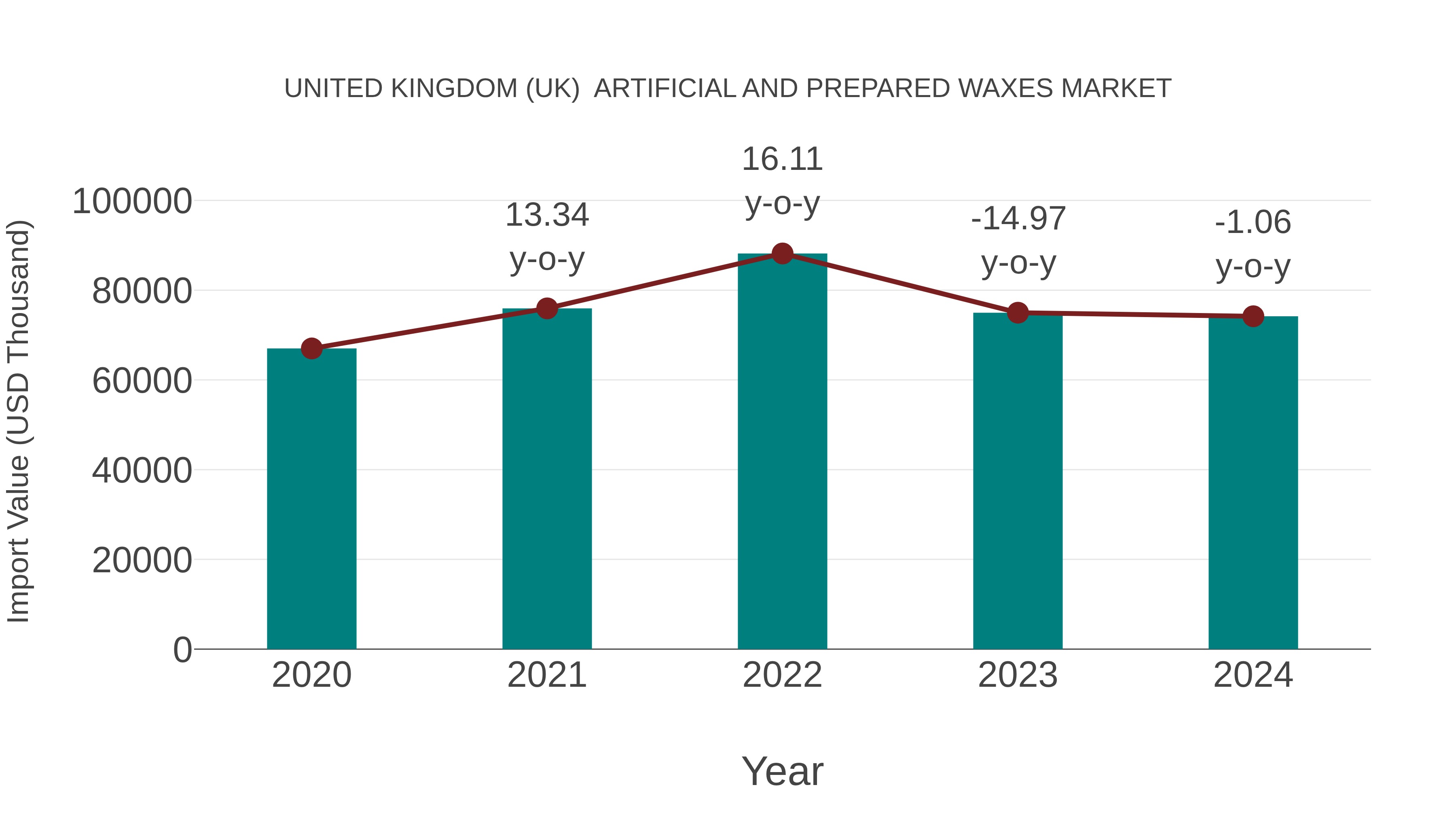 United Kingdom (UK) Artificial and Prepared Waxes Market: Import Trend Analysis