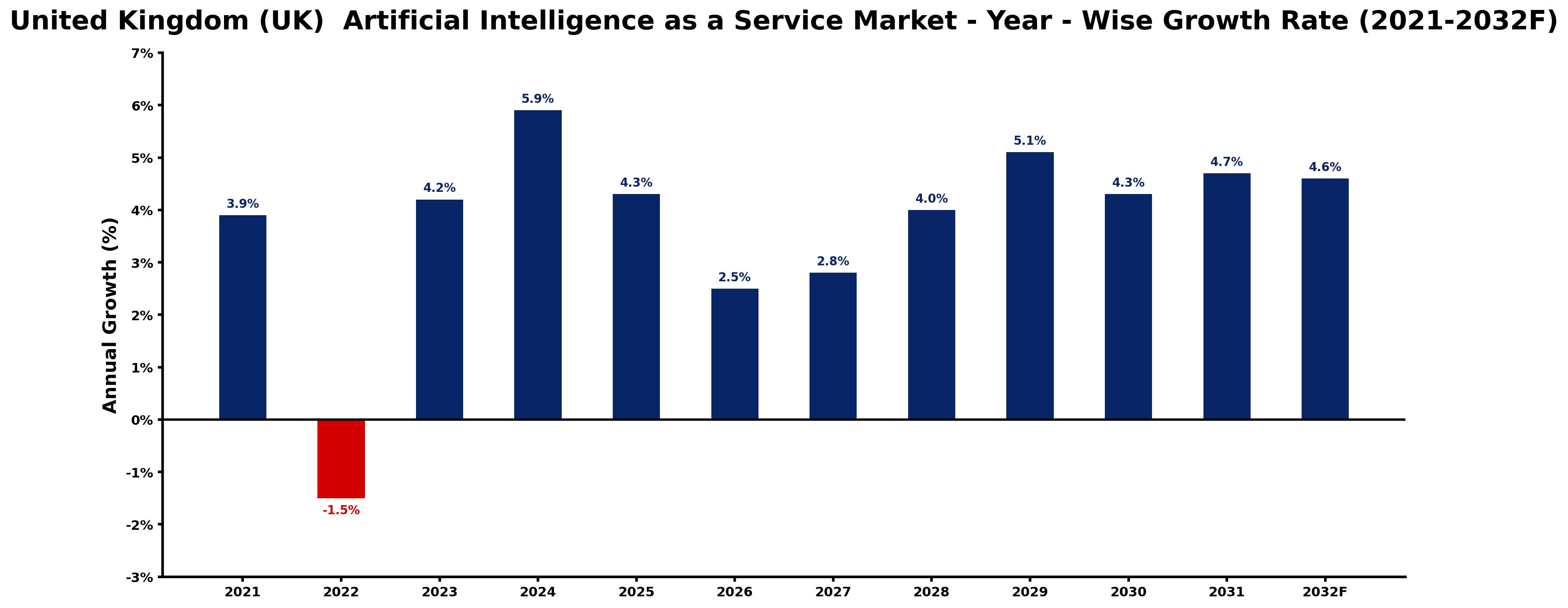 United Kingdom (UK) Artificial Intelligence as a Service Market Year-wise Growth Rate and Key Drivers