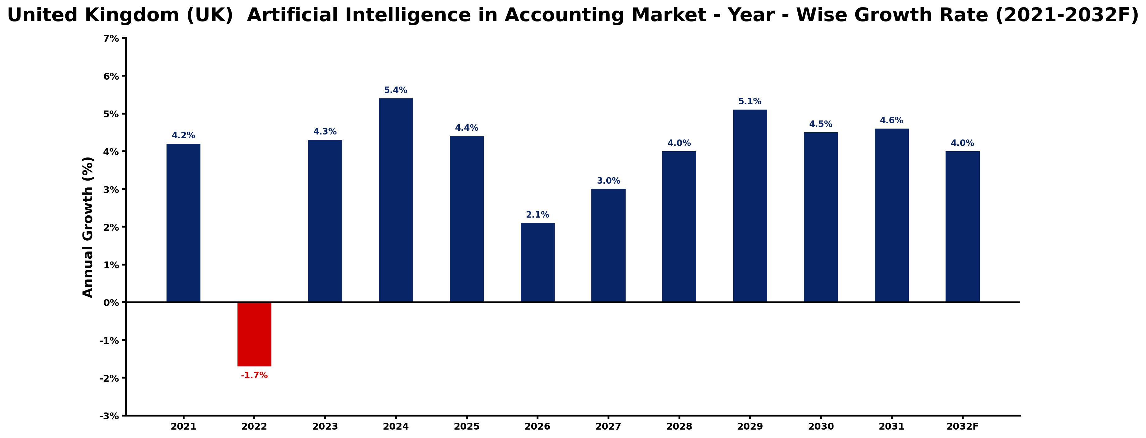 United Kingdom (UK) Artificial Intelligence in Accounting Market Year-wise Growth Rate and Key Drivers