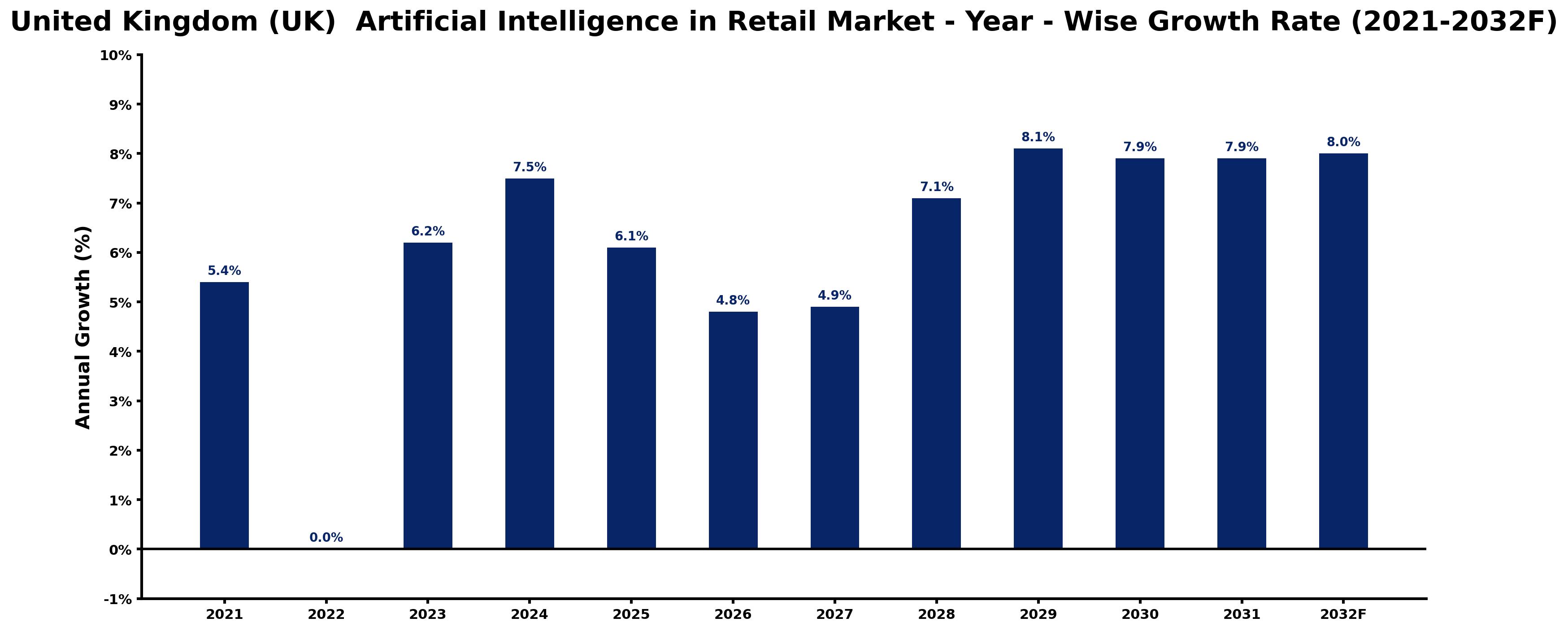 United Kingdom (UK) Artificial Intelligence in Retail Market Year-wise Growth Rate and Key Drivers