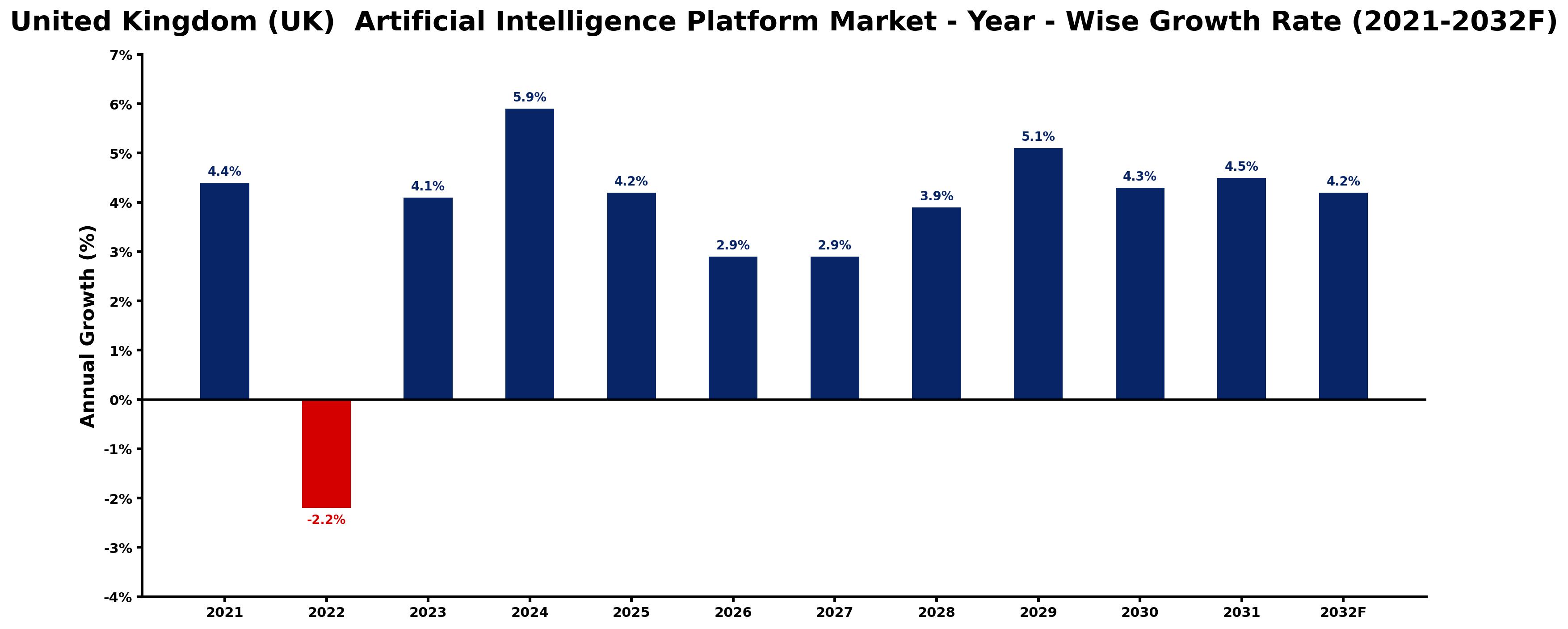 United Kingdom (UK)  Artificial Intelligence Platform Market Year-wise Growth Rate and Key Drivers