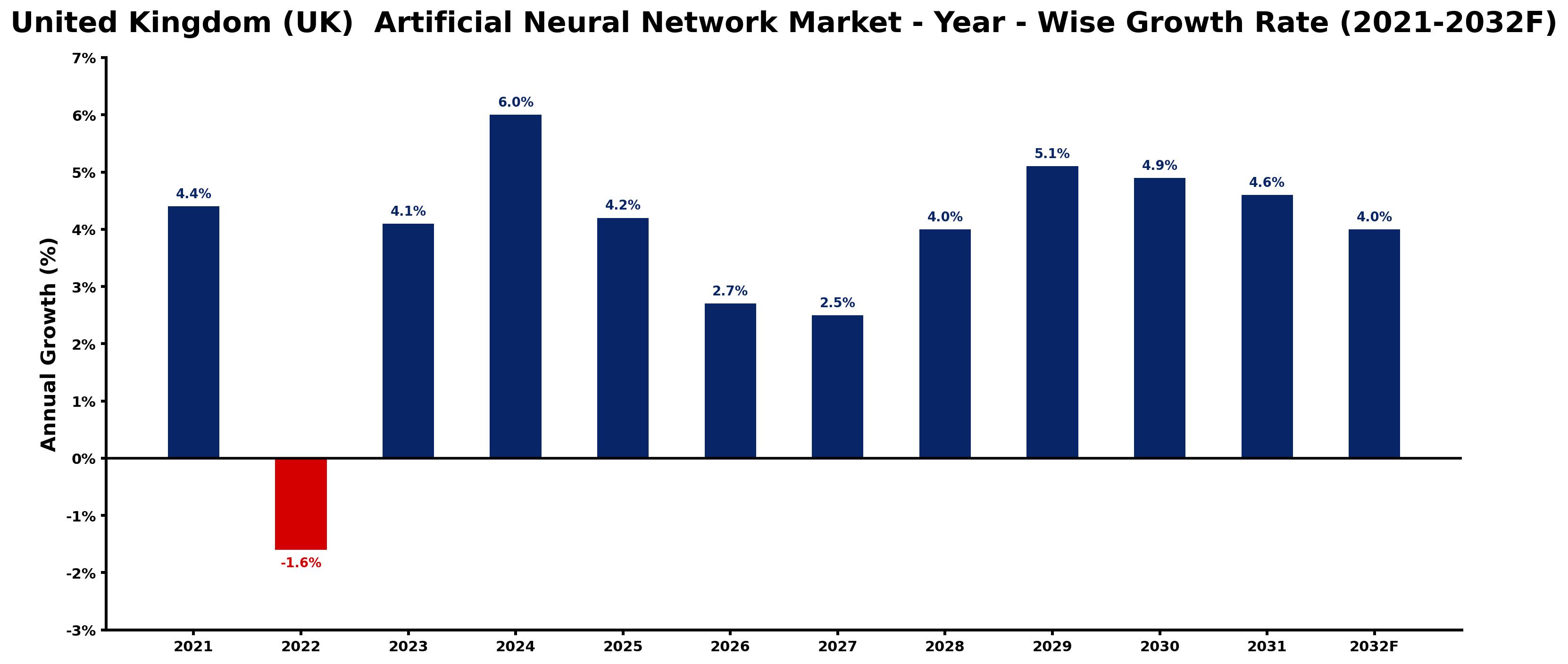 United Kingdom (UK) Artificial Neural Network Market Year-wise Growth Rate and Key Drivers