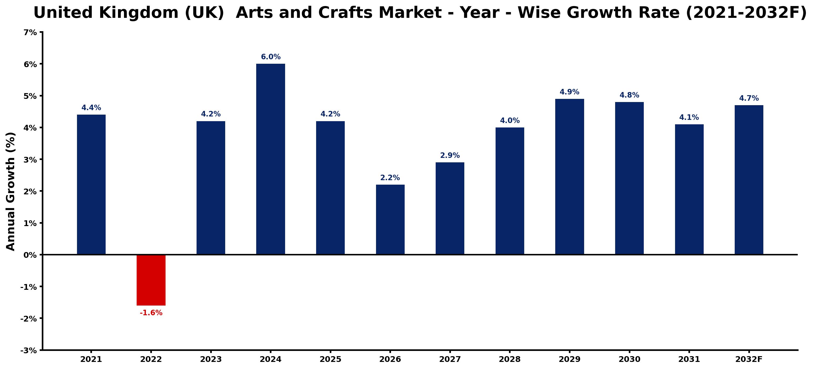 United Kingdom (UK) Arts and Crafts Market Year-wise Growth Rate and Key Drivers