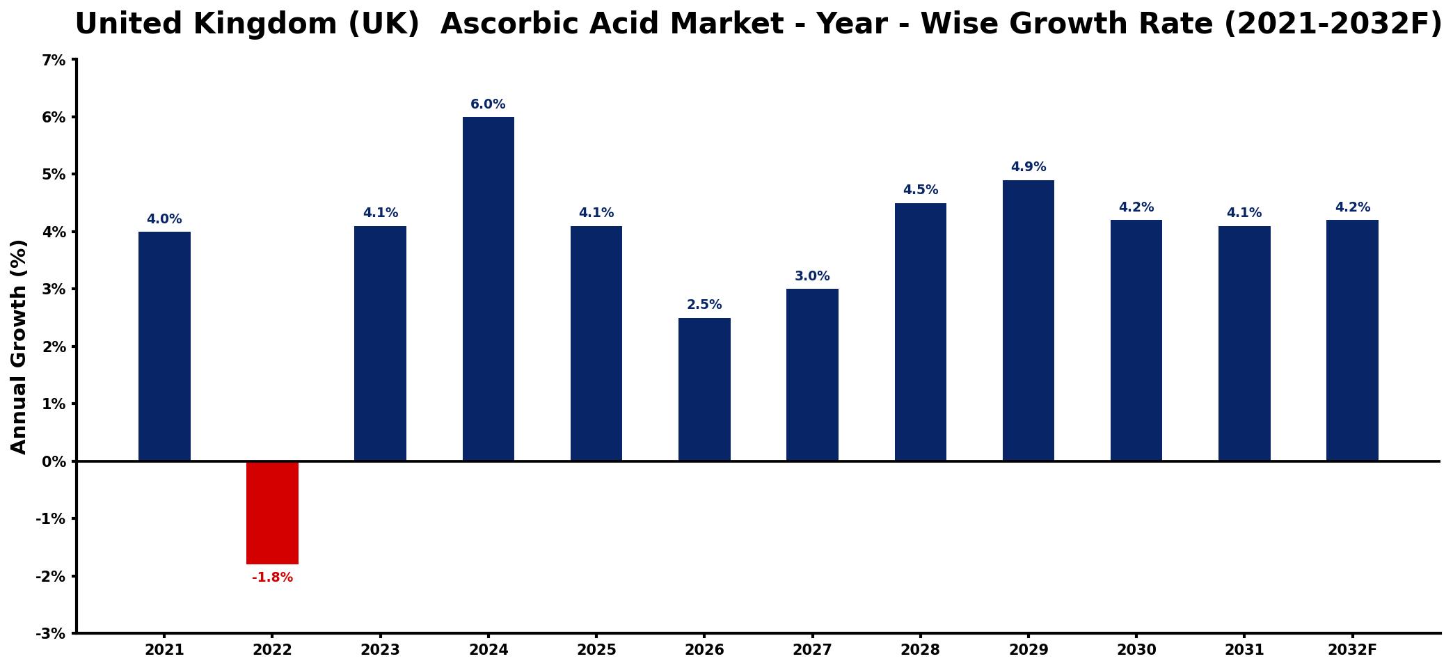 United Kingdom (UK) Ascorbic Acid Market Year-wise Growth Rate and Key Drivers