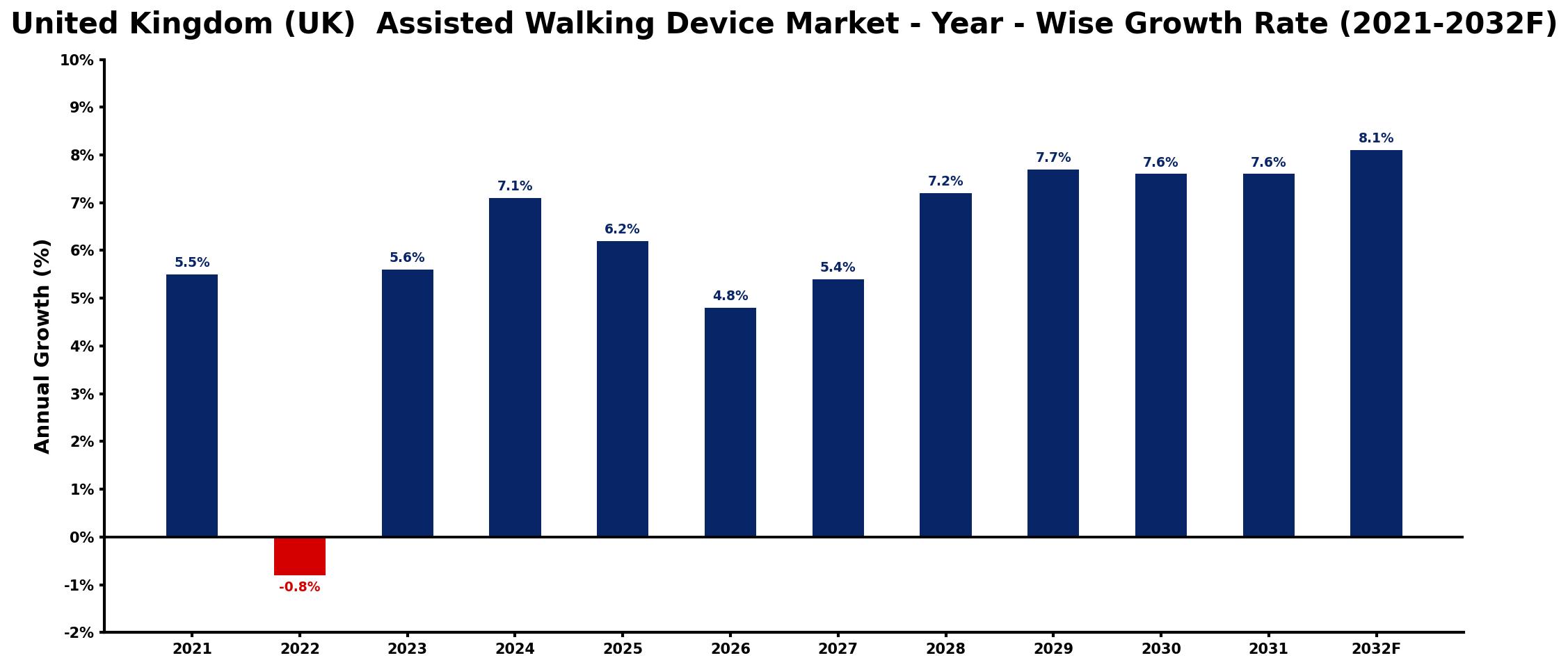 United Kingdom (UK) Assisted Walking Device Market Year-wise Growth Rate and Key Drivers