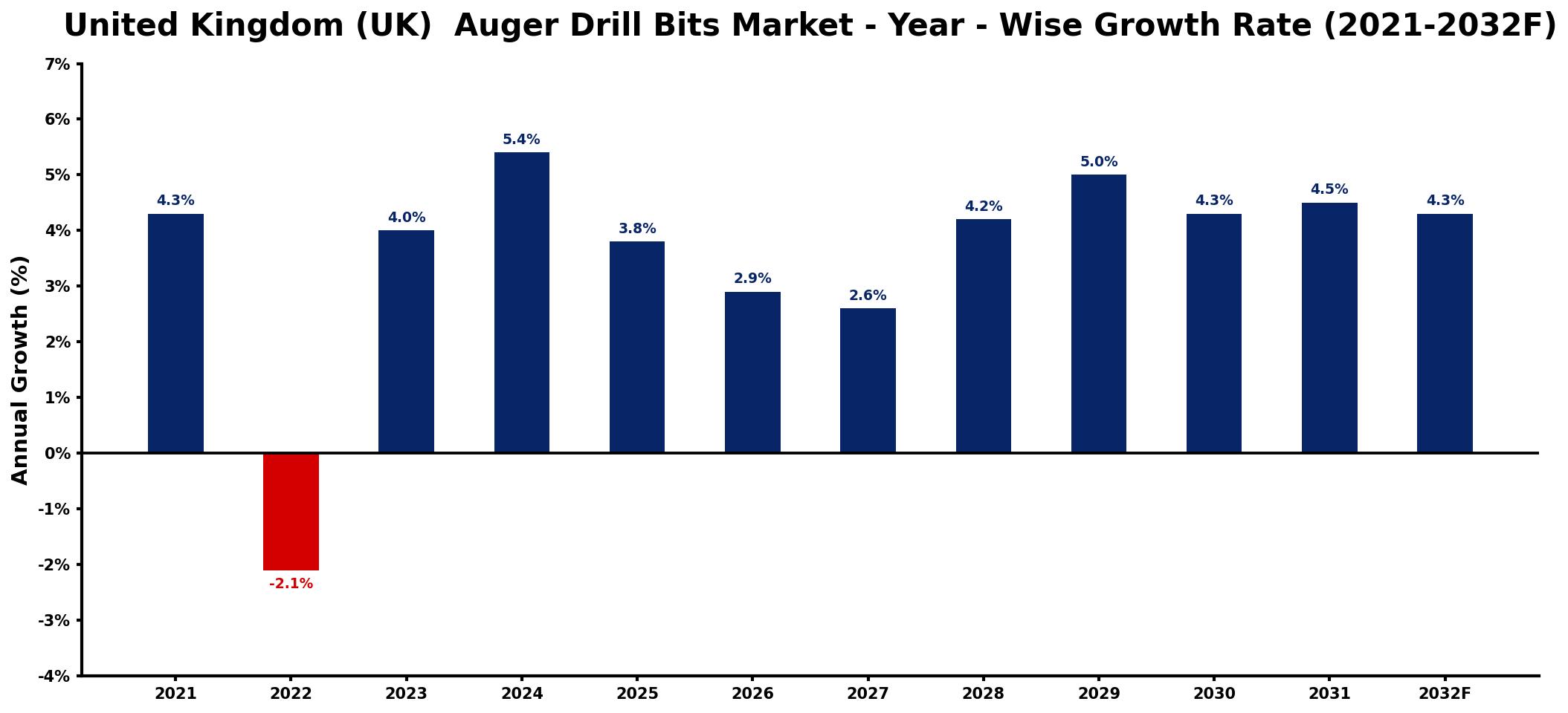 United Kingdom (UK) Auger Drill Bits Market Year-wise Growth Rate and Key Drivers