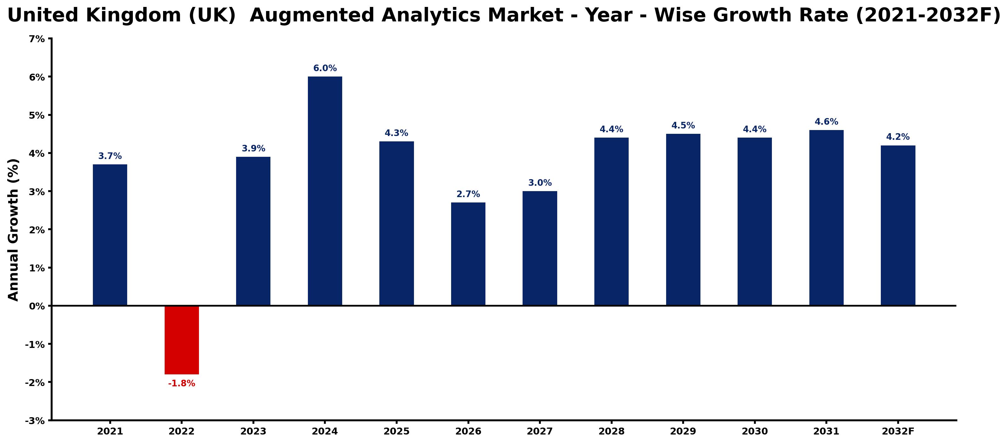 United Kingdom (UK) Augmented Analytics Market Year-wise Growth Rate and Key Drivers