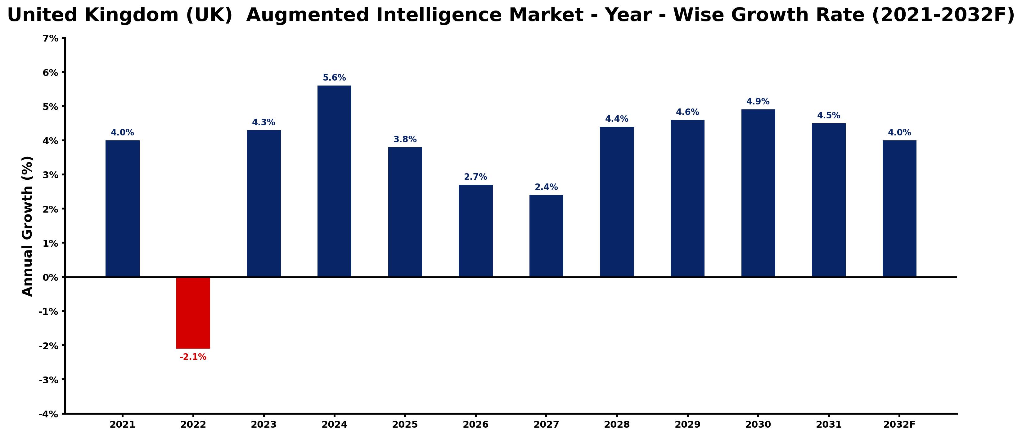 United Kingdom (UK) Augmented Intelligence Market Year-wise Growth Rate and Key Drivers