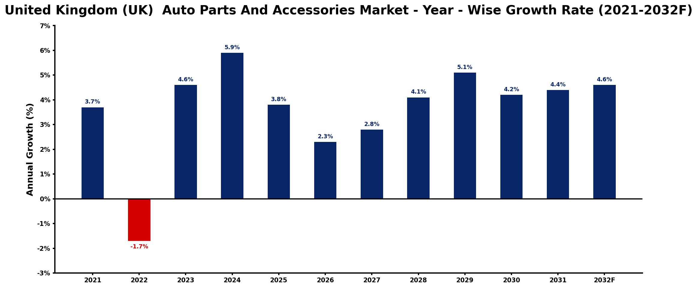 United Kingdom (UK) Auto Parts And Accessories Market Year-wise Growth Rate and Key Drivers
