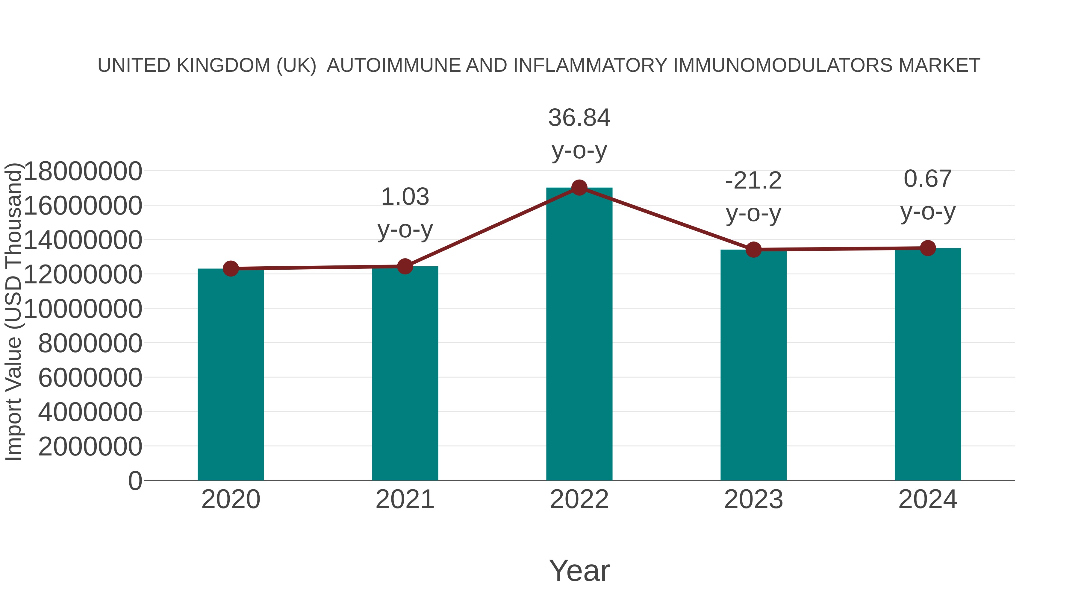 United Kingdom (UK) Autoimmune and Inflammatory Immunomodulators Market: Import Trend Analysis