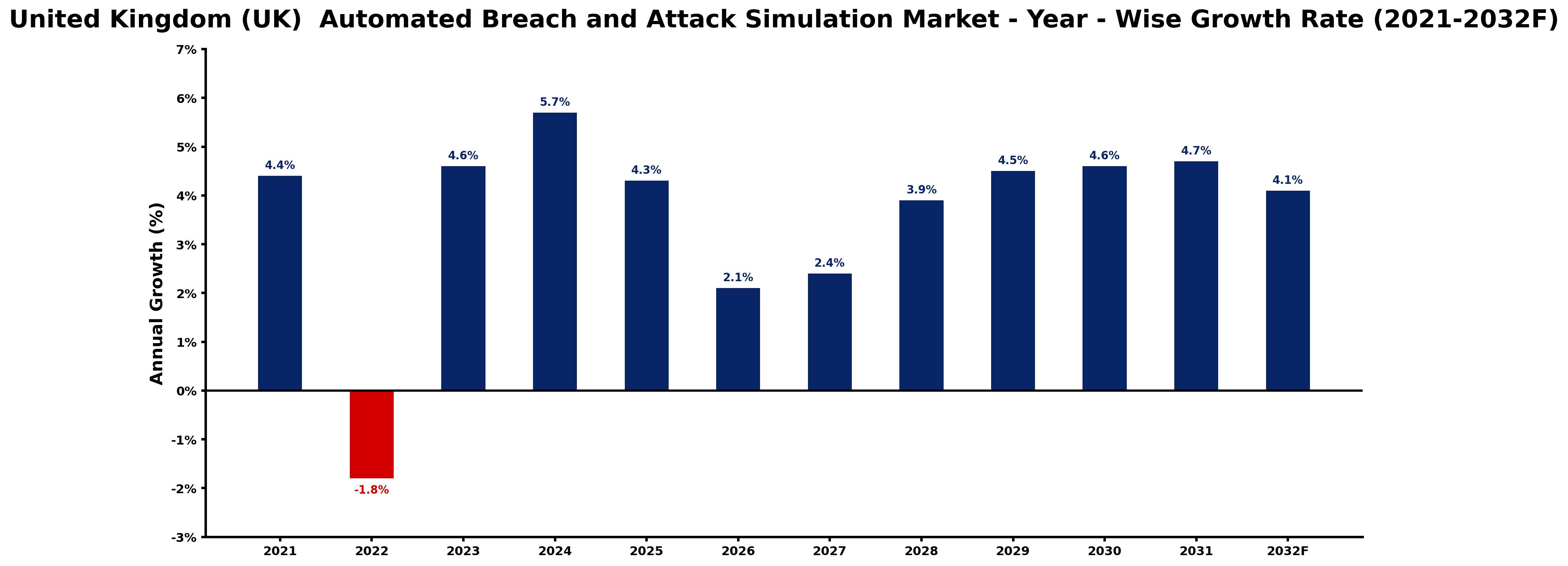 United Kingdom (UK) Automated Breach and Attack Simulation Market Year-wise Growth Rate and Key Drivers