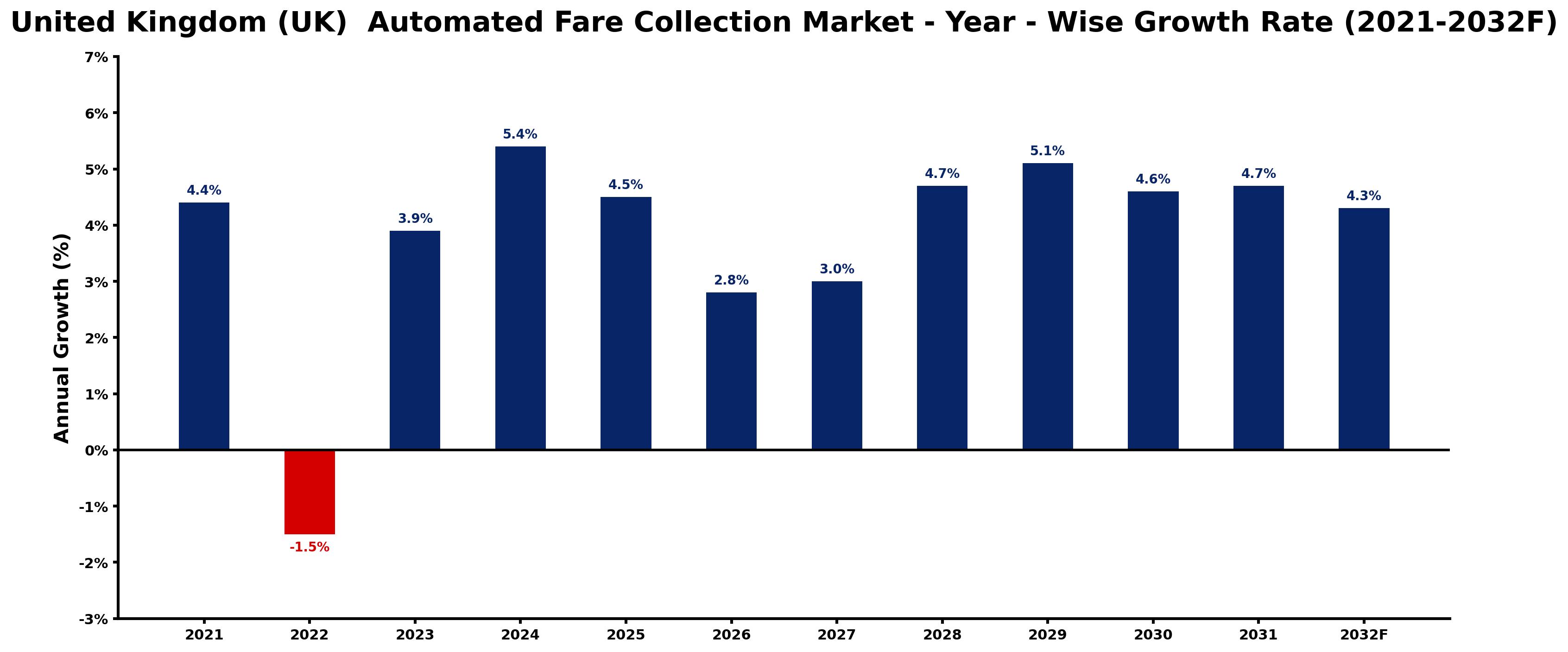 United Kingdom (UK) Automated Fare Collection Market Year-wise Growth Rate and Key Drivers