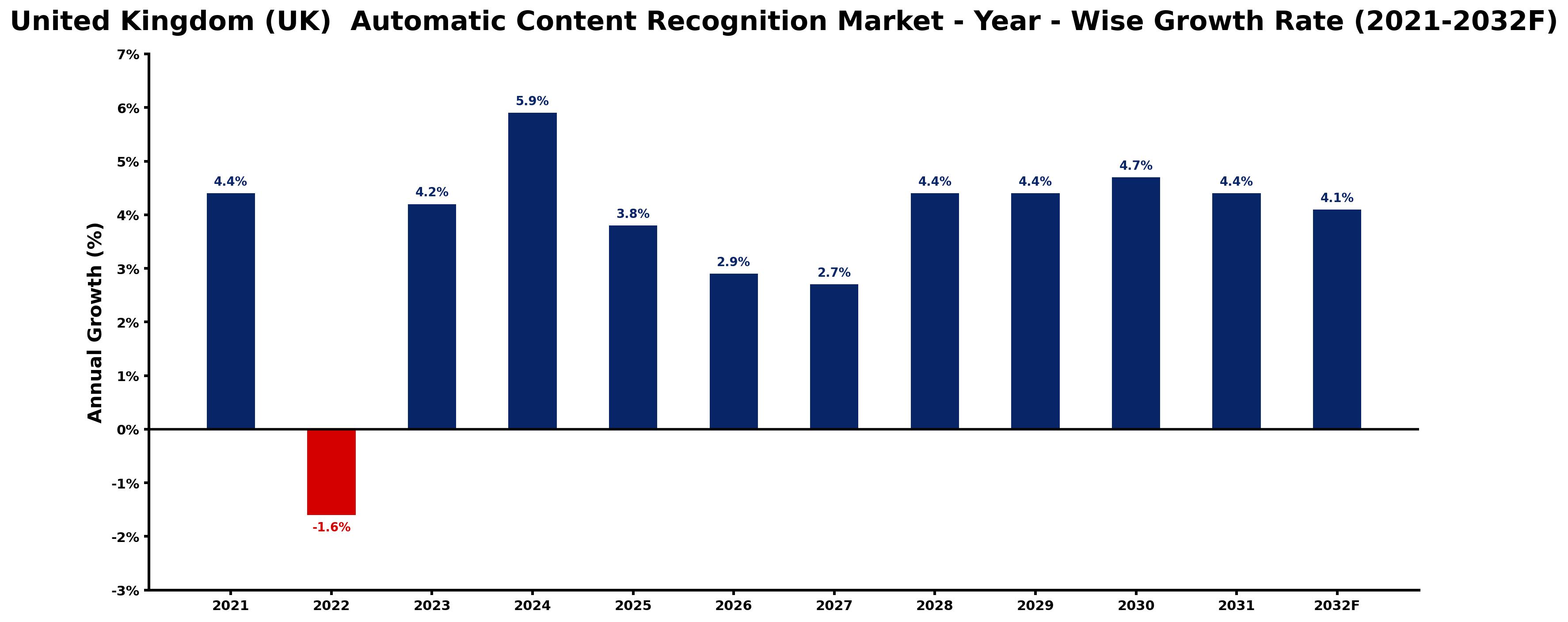 United Kingdom (UK) Automatic Content Recognition Market Year-wise Growth Rate and Key Drivers