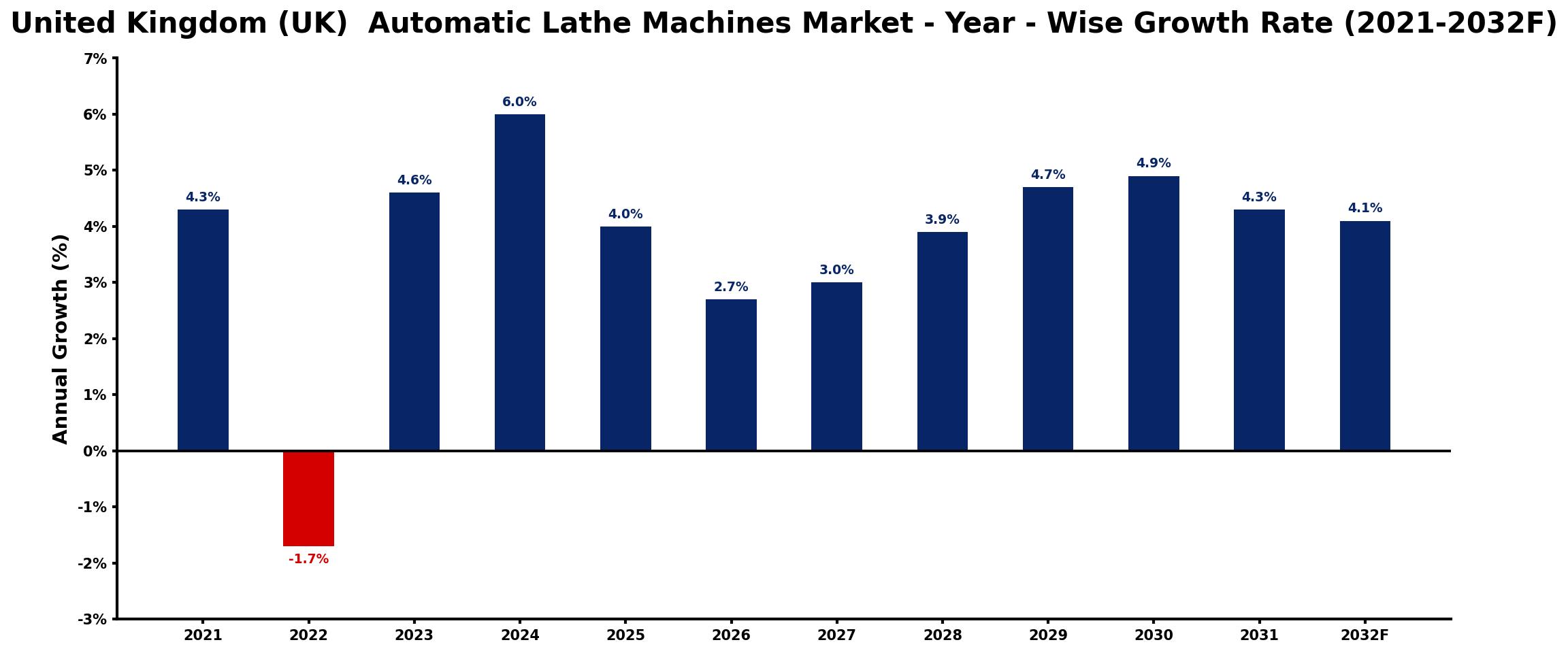 United Kingdom (UK) Automatic Lathe Machines Market Year-wise Growth Rate and Key Drivers