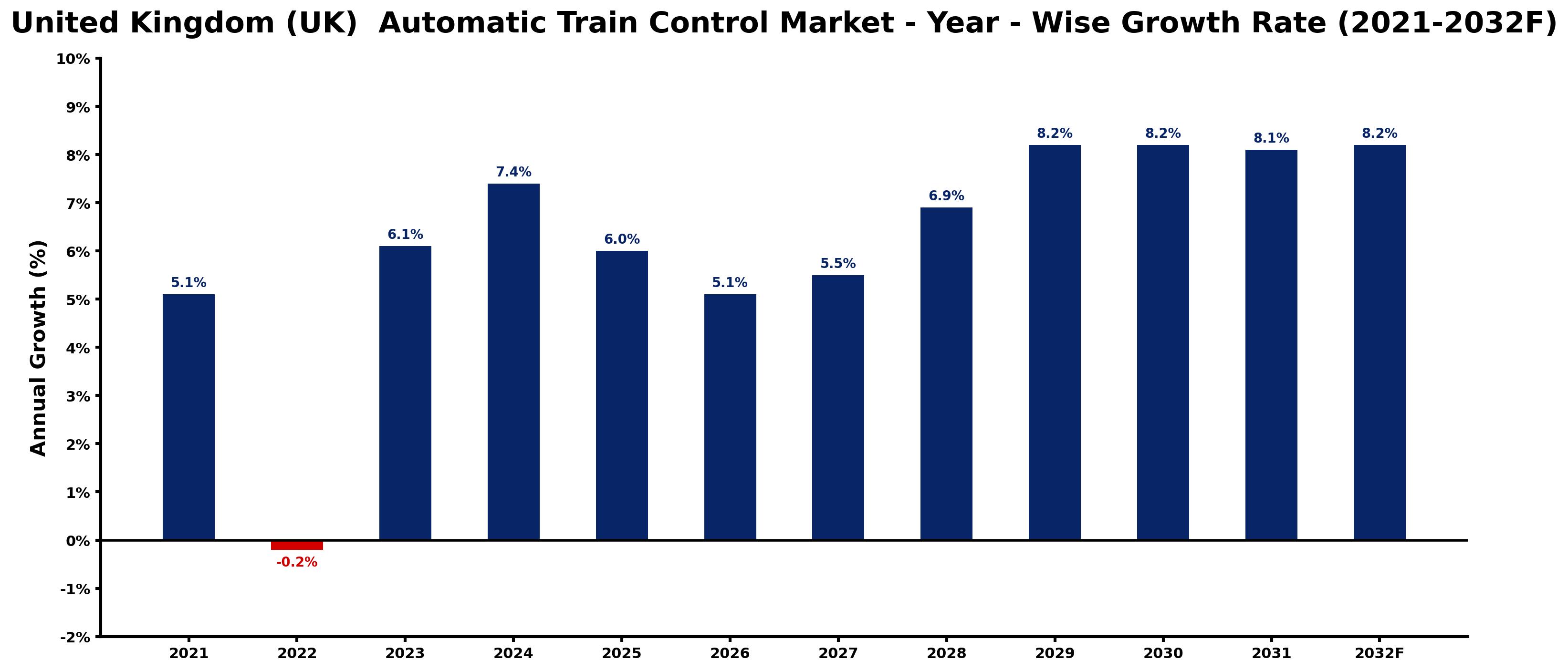 United Kingdom (UK) Automatic Train Control Market Year-wise Growth Rate and Key Drivers