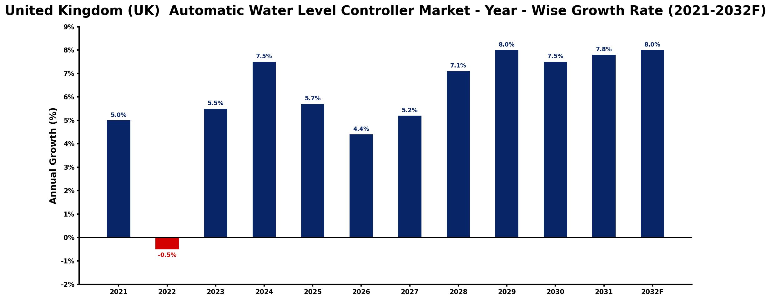 United Kingdom (UK) Automatic Water Level Controller Market Year-wise Growth Rate and Key Drivers