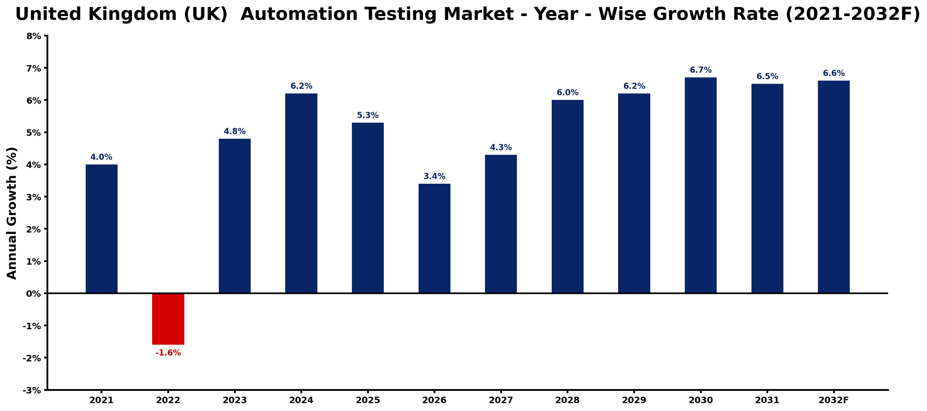 United Kingdom (UK)  Automation Testing Market Year-wise Growth Rate and Key Drivers