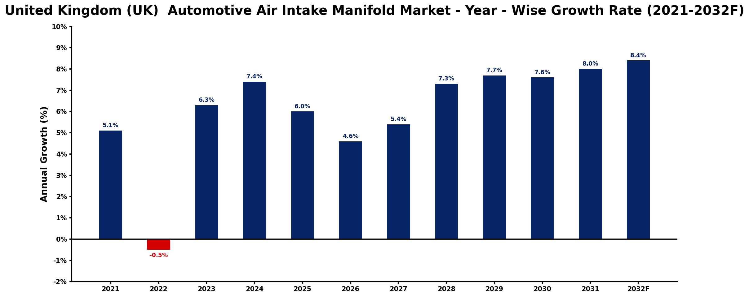 United Kingdom (UK) Automotive Air Intake Manifold Market Year-wise Growth Rate and Key Drivers