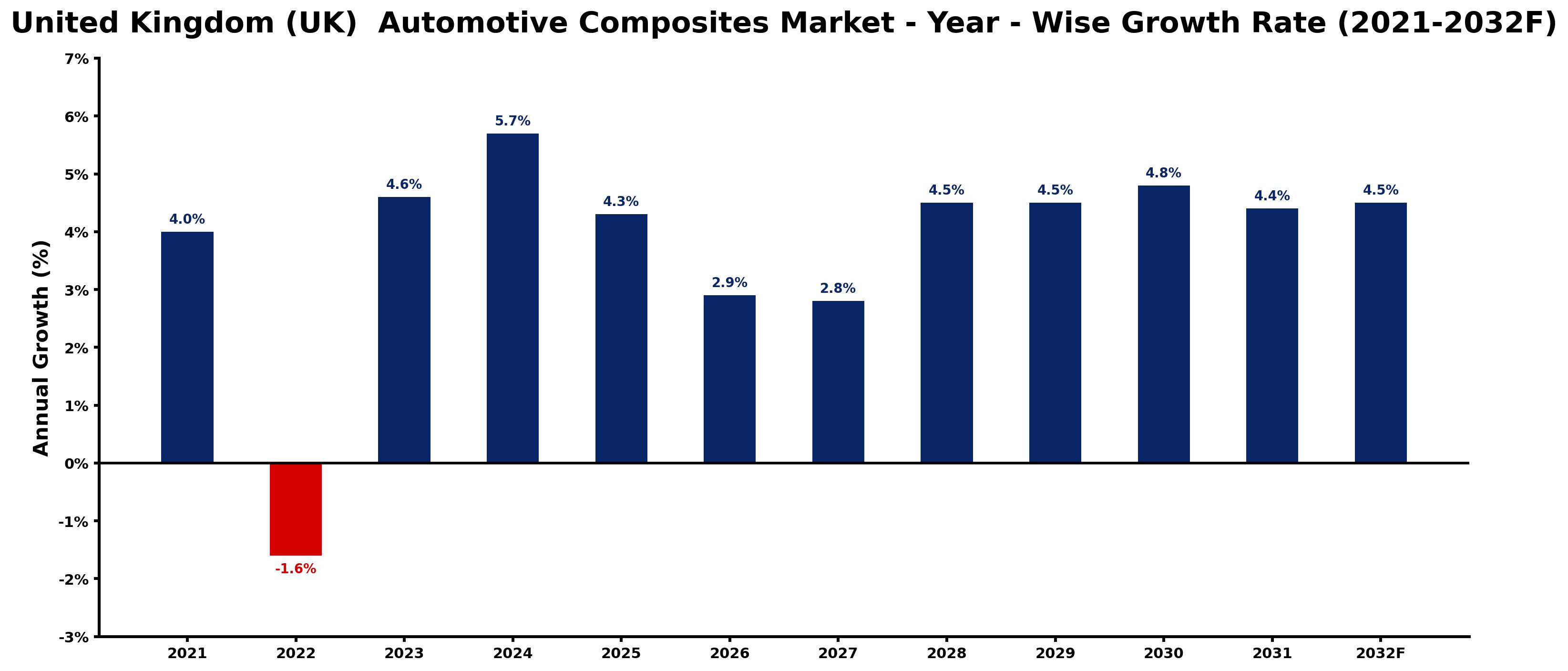 United Kingdom (UK) Automotive Composites Market Year-wise Growth Rate and Key Drivers