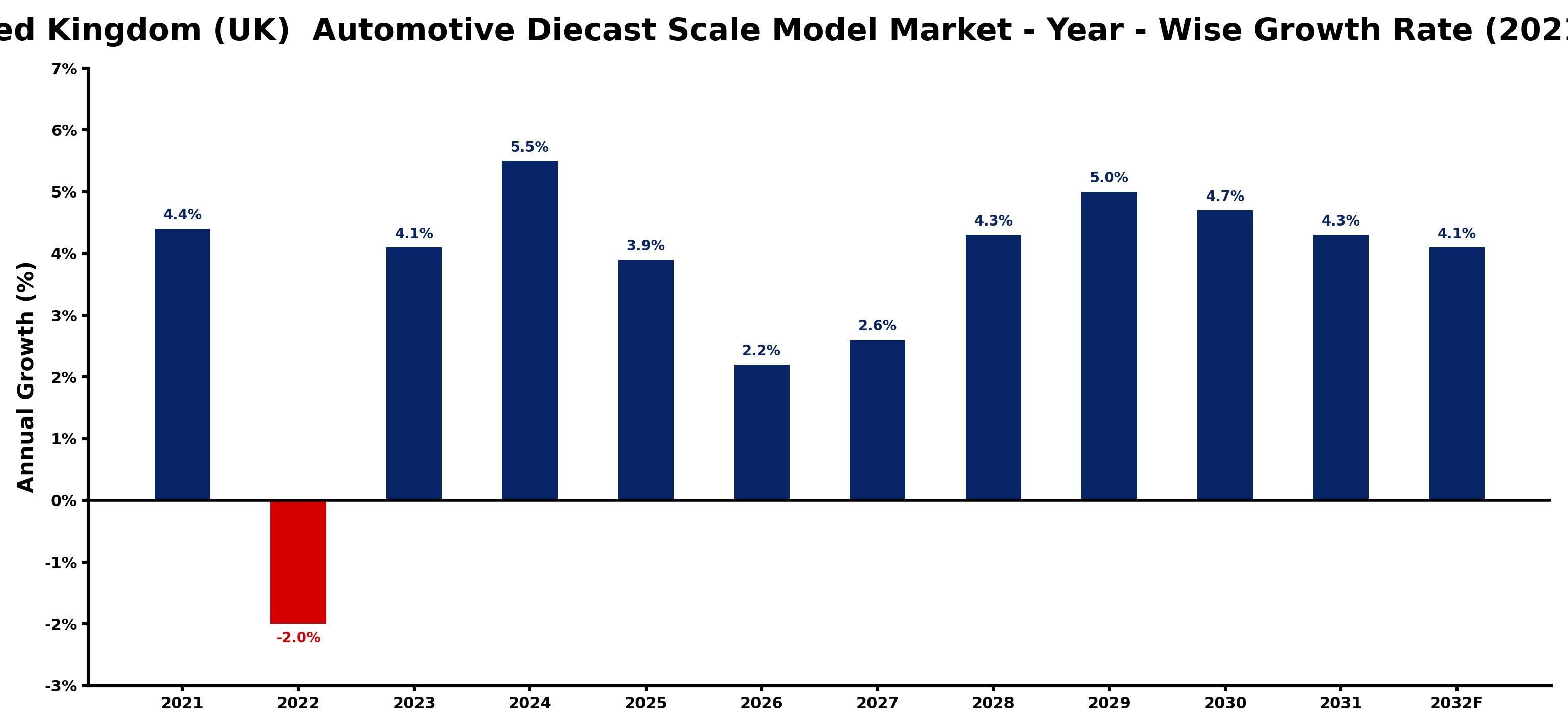 United Kingdom (UK) Automotive Diecast Scale Model Market Year-wise Growth Rate and Key Drivers