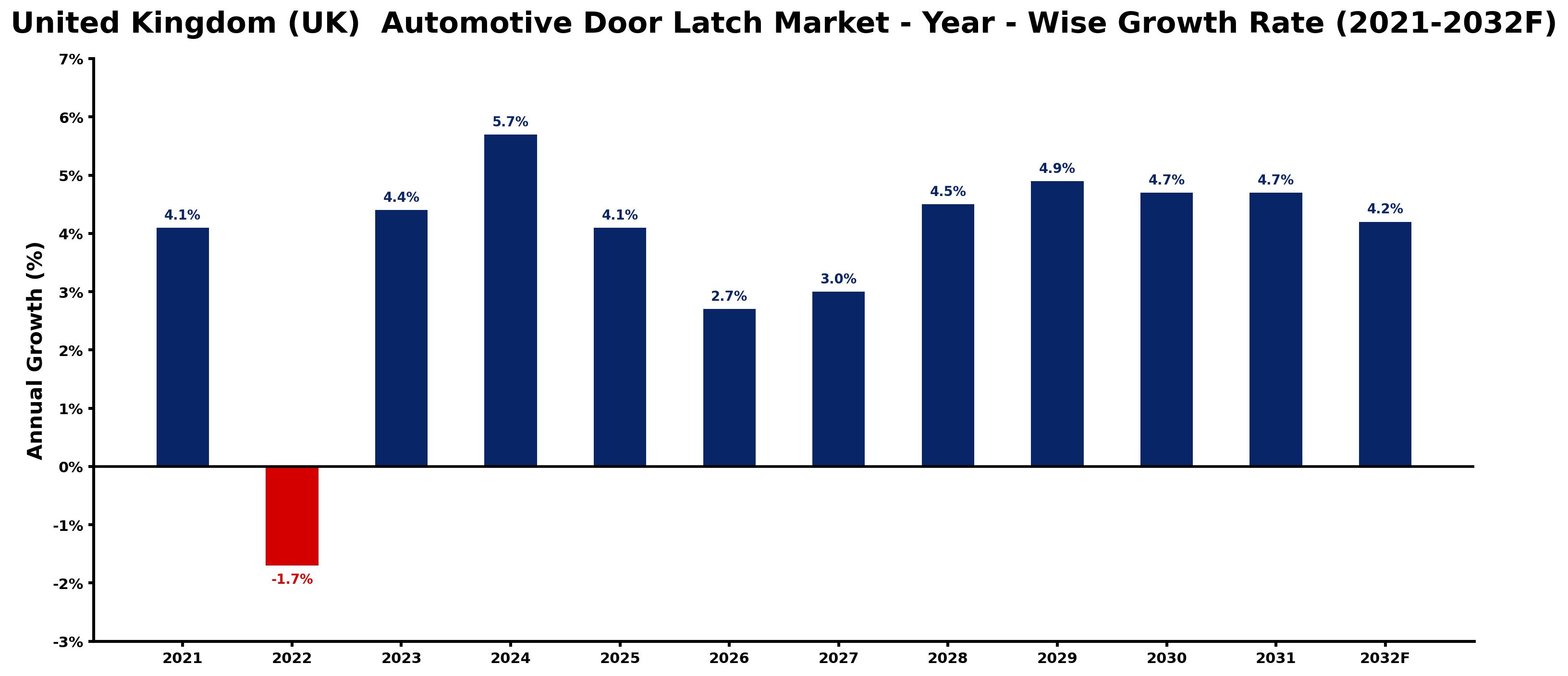 United Kingdom (UK)  Automotive Door Latch Market Year-wise Growth Rate and Key Drivers