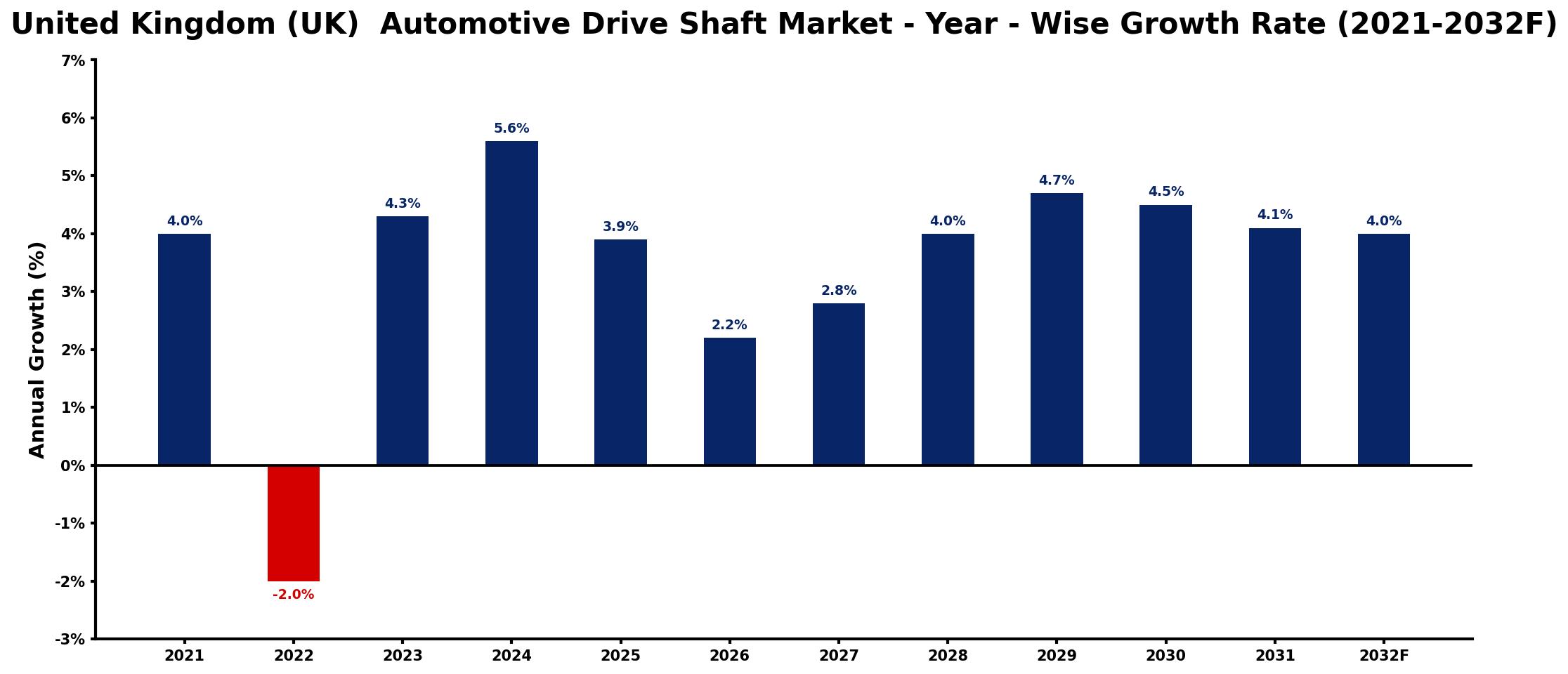 United Kingdom (UK) Automotive Drive Shaft Market Year-wise Growth Rate and Key Drivers