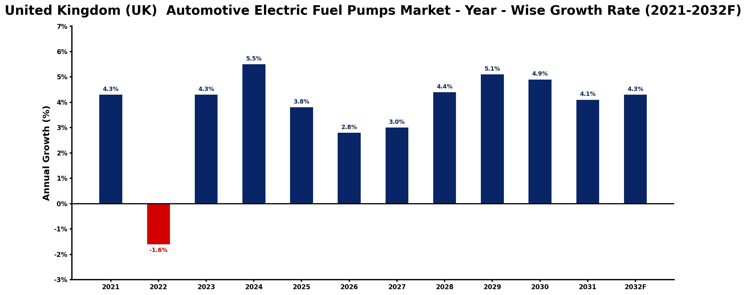 United Kingdom (UK) Automotive Electric Fuel Pumps Market Year-wise Growth Rate and Key Drivers