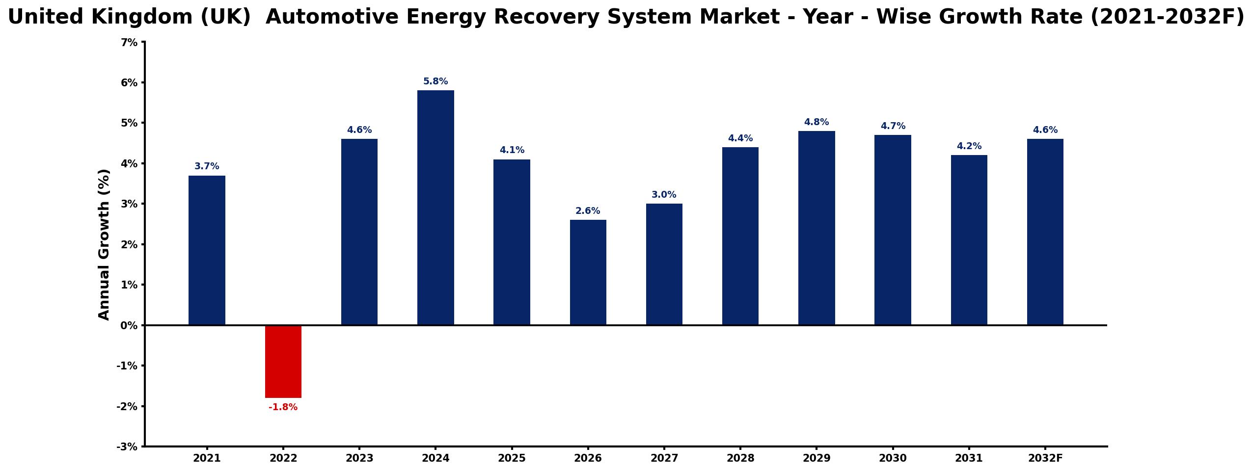 United Kingdom (UK) Automotive Energy Recovery System Market Year-wise Growth Rate and Key Drivers