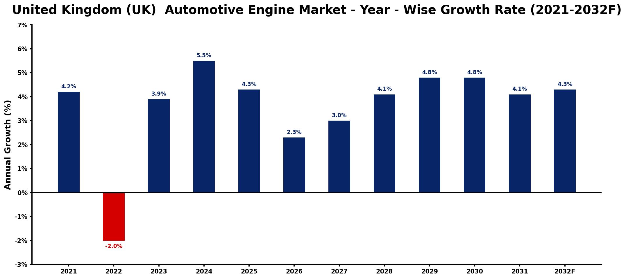 United Kingdom (UK) Automotive Engine Market Year-wise Growth Rate and Key Drivers