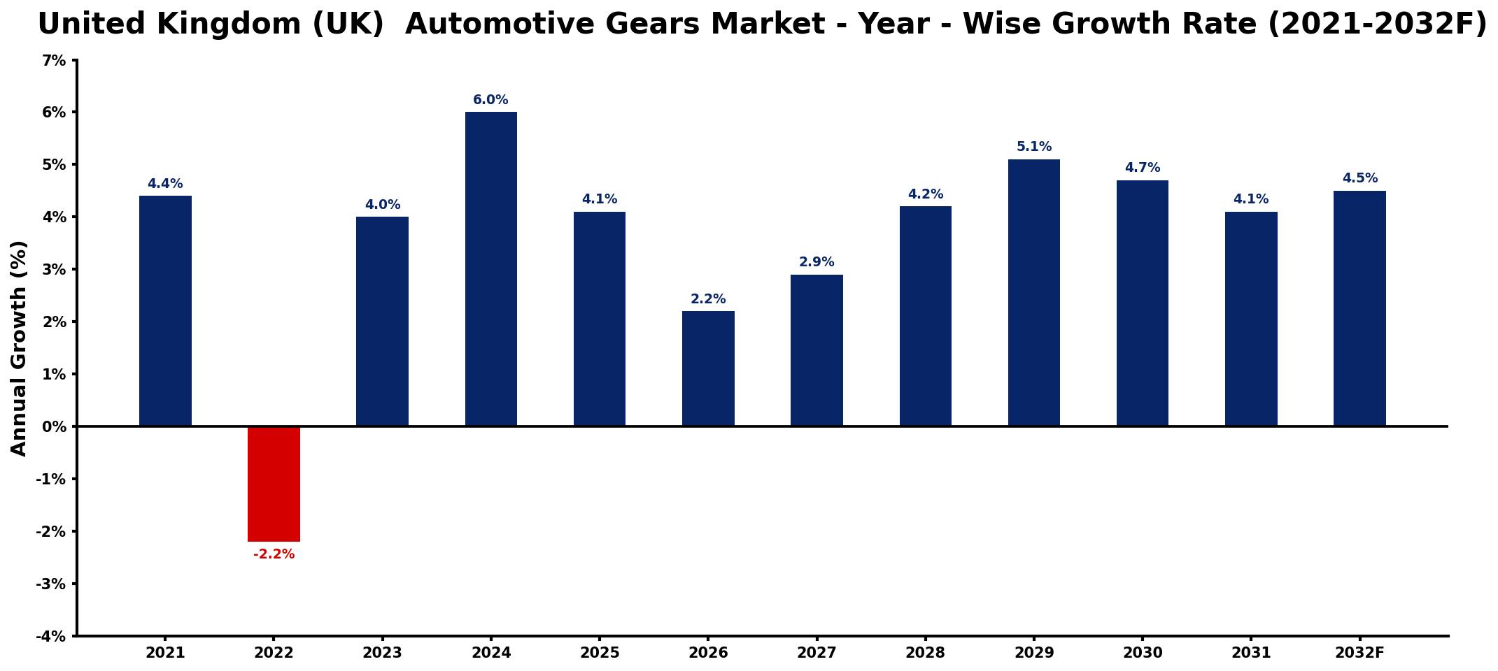 United Kingdom (UK) Automotive Gears Market Year-wise Growth Rate and Key Drivers