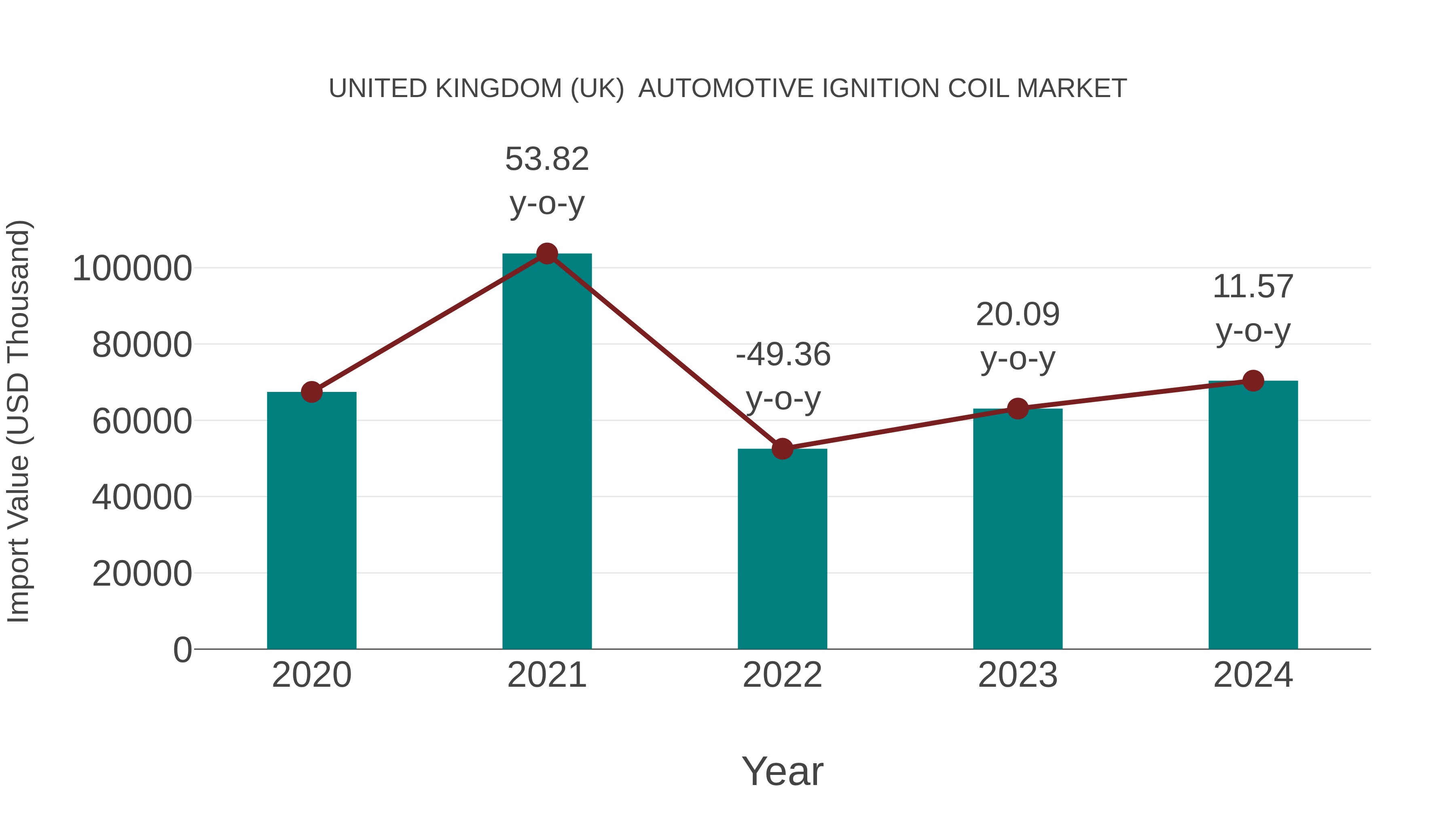 United Kingdom (UK) Automotive Ignition Coil Market: Import Trend Analysis