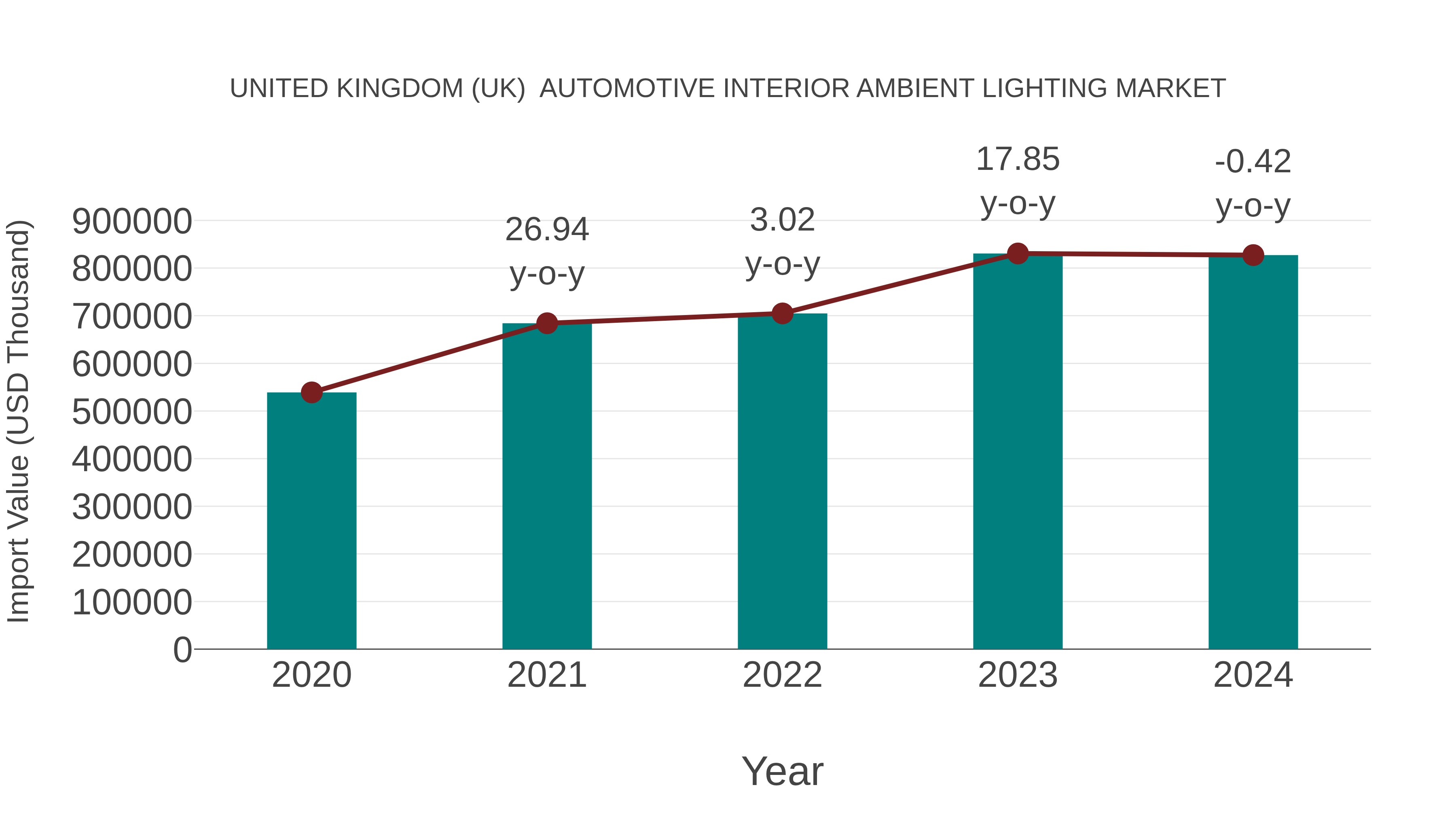United Kingdom (UK) Automotive Interior Ambient Lighting Market: Import Trend Analysis