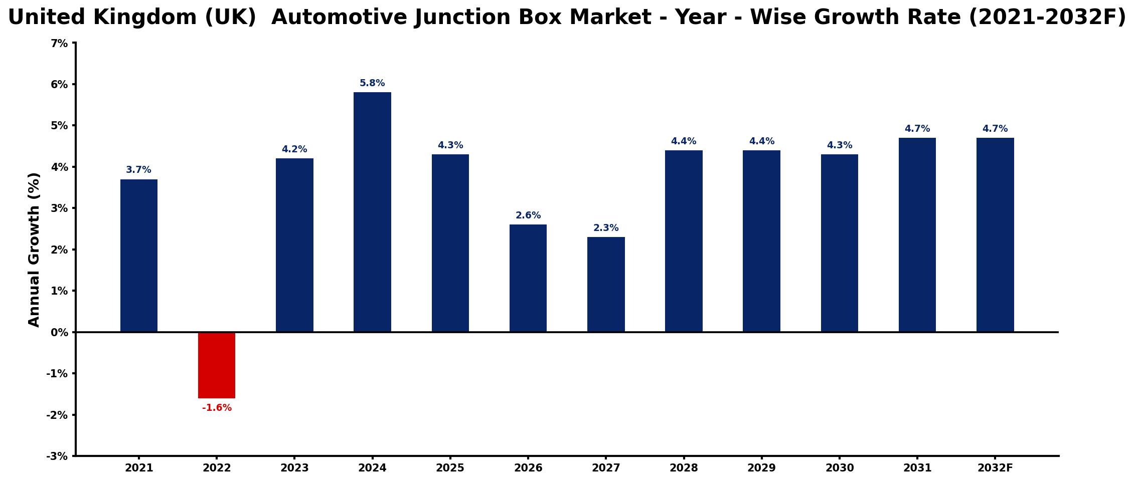 United Kingdom (UK)  Automotive Junction Box Market Year-wise Growth Rate and Key Drivers
