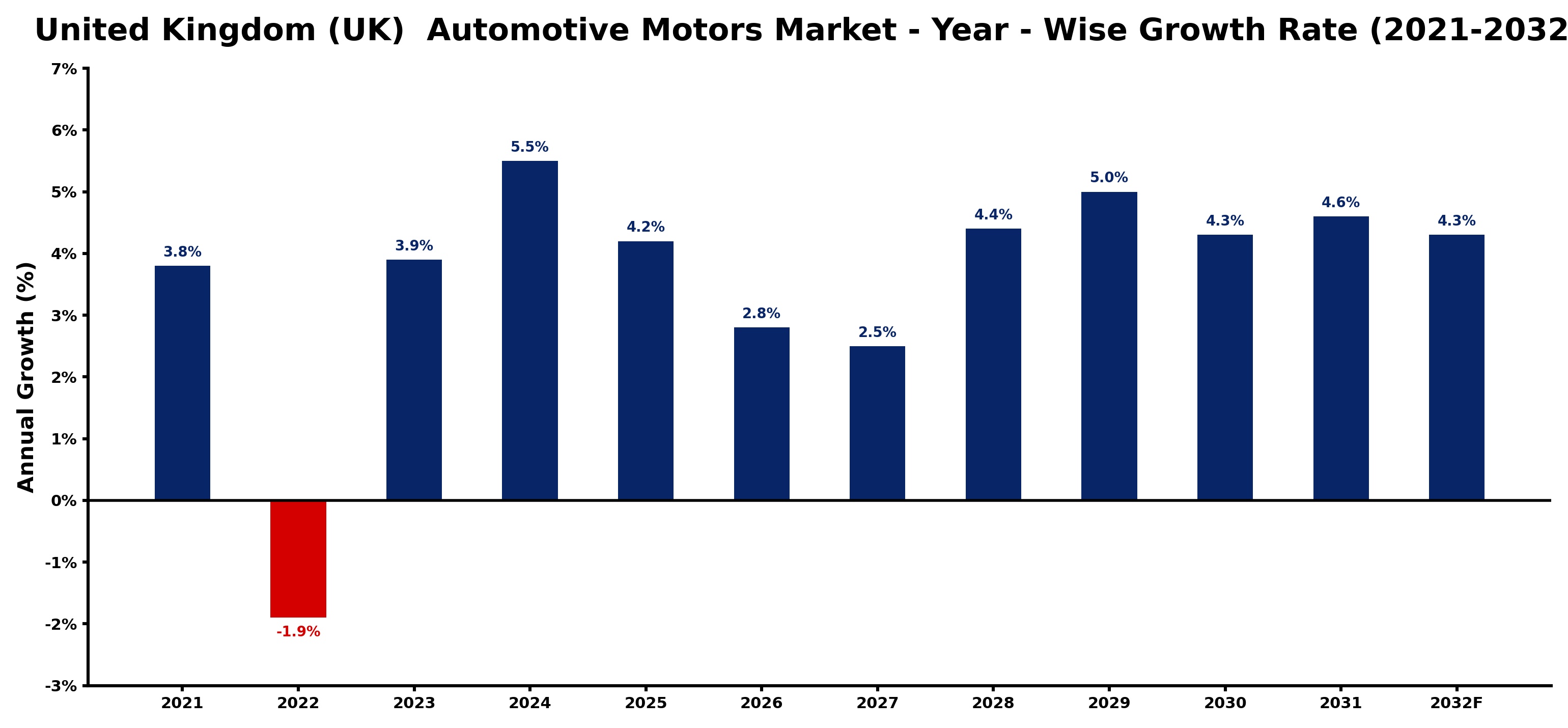United Kingdom (UK) Automotive Motors Market Year-wise Growth Rate and Key Drivers