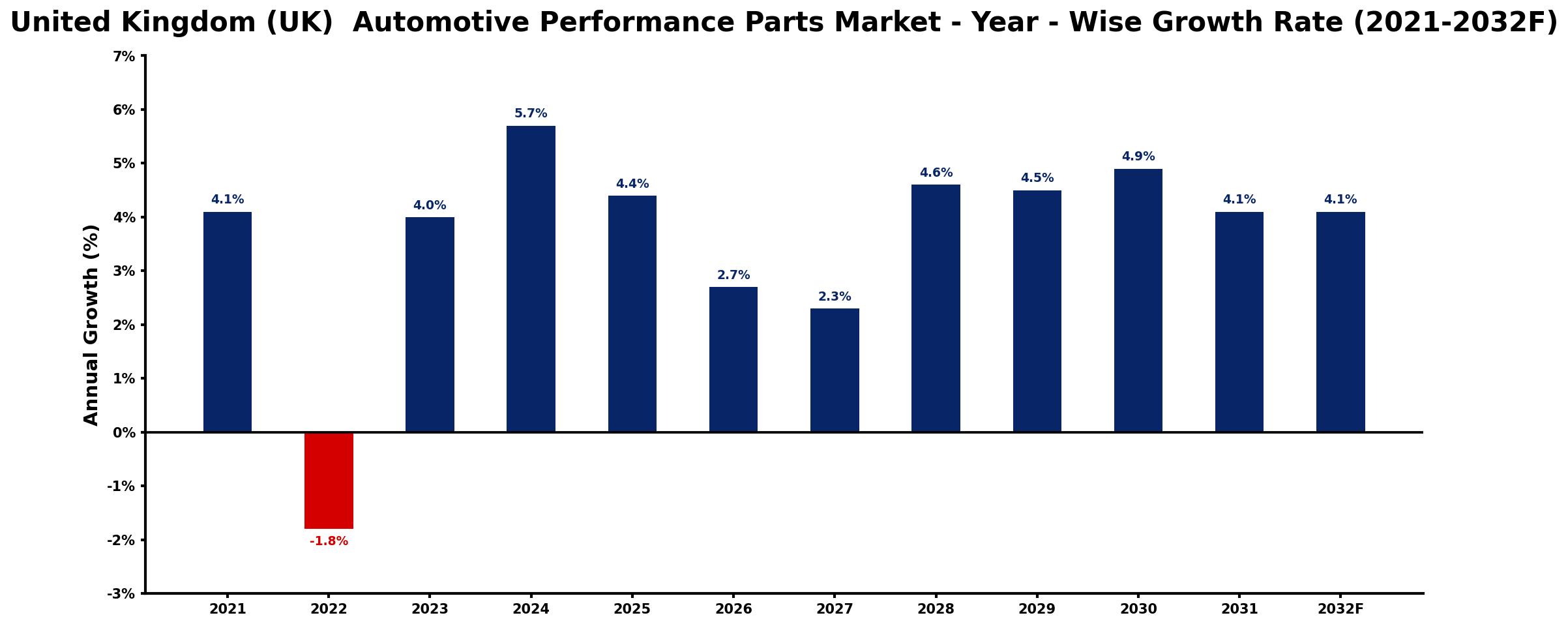 United Kingdom (UK) Automotive Performance Parts Market Year-wise Growth Rate and Key Drivers