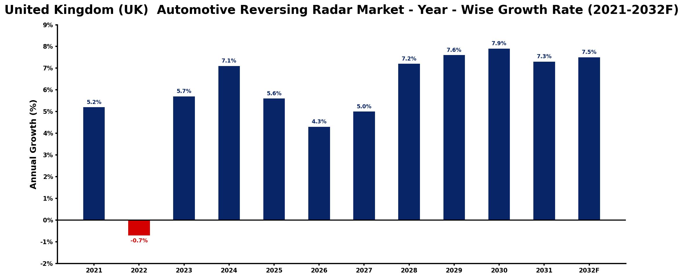 United Kingdom (UK)  Automotive Reversing Radar Market Year-wise Growth Rate and Key Drivers