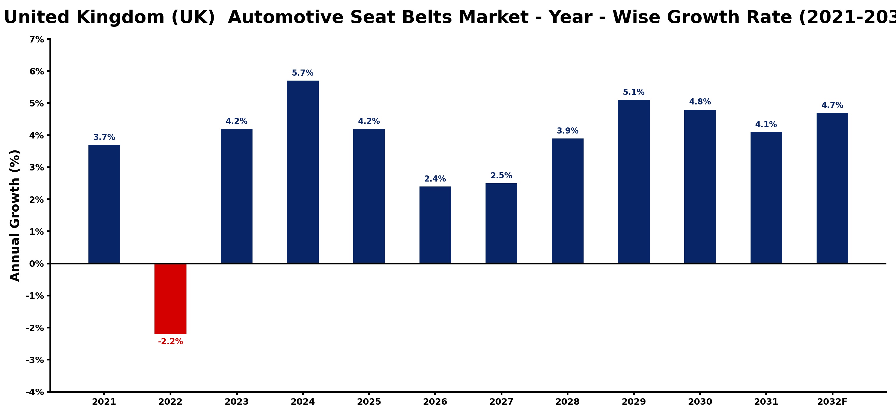 United Kingdom (UK) Automotive Seat Belts Market Year-wise Growth Rate and Key Drivers