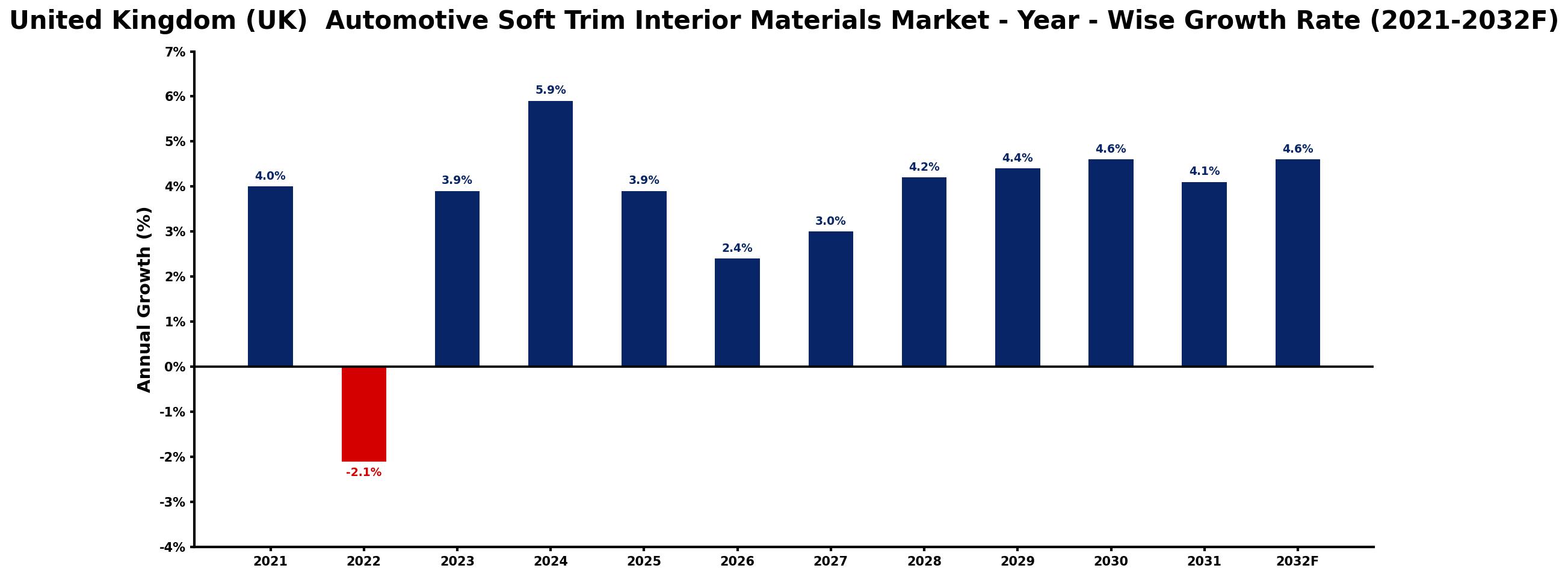 United Kingdom (UK) Automotive Soft Trim Interior Materials Market Year-wise Growth Rate and Key Drivers