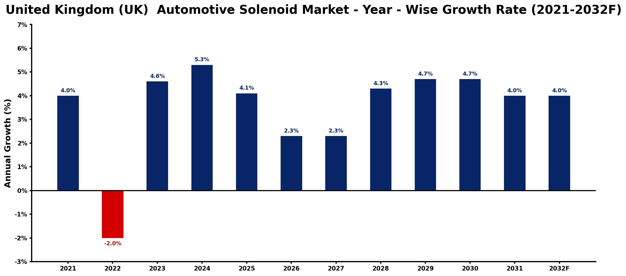 United Kingdom (UK) Automotive Solenoid Market Year-wise Growth Rate and Key Drivers