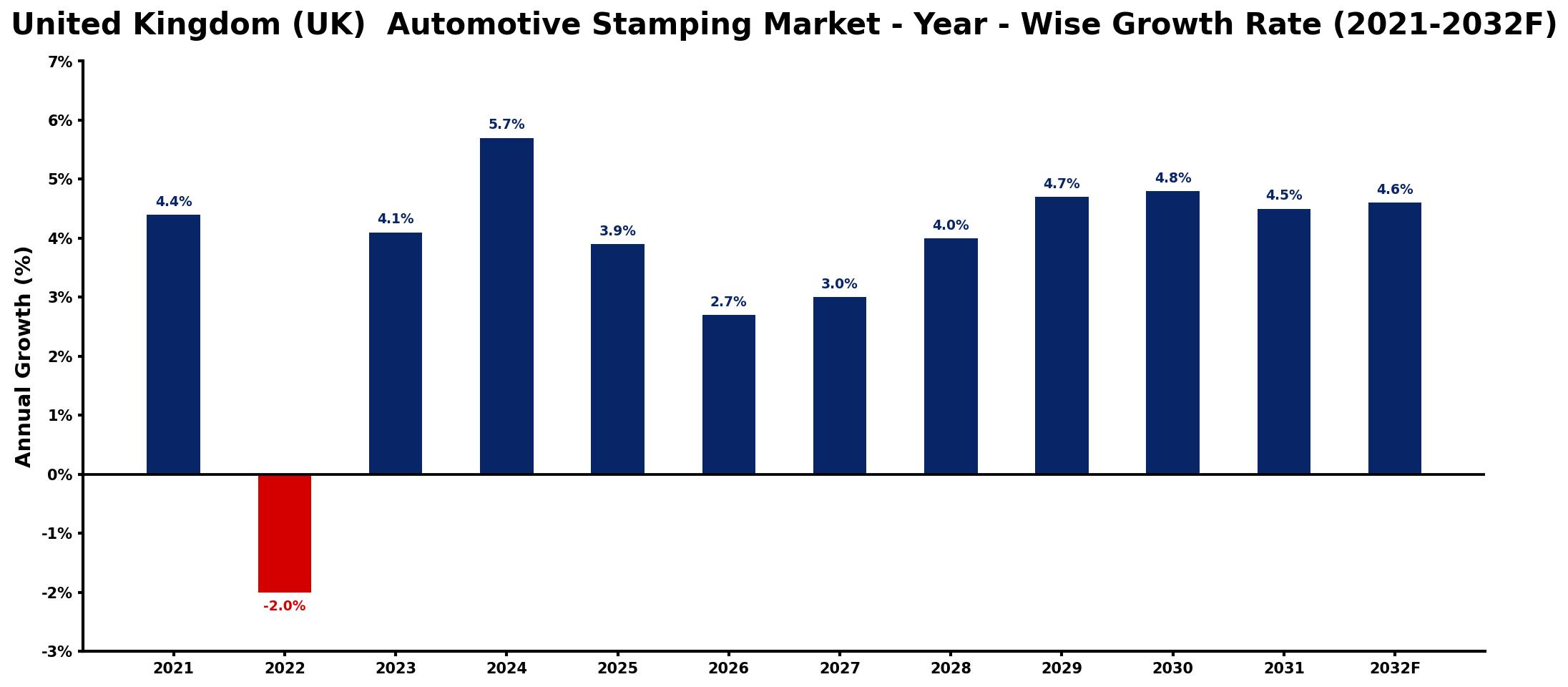 United Kingdom (UK)  Automotive Stamping Market Year-wise Growth Rate and Key Drivers
