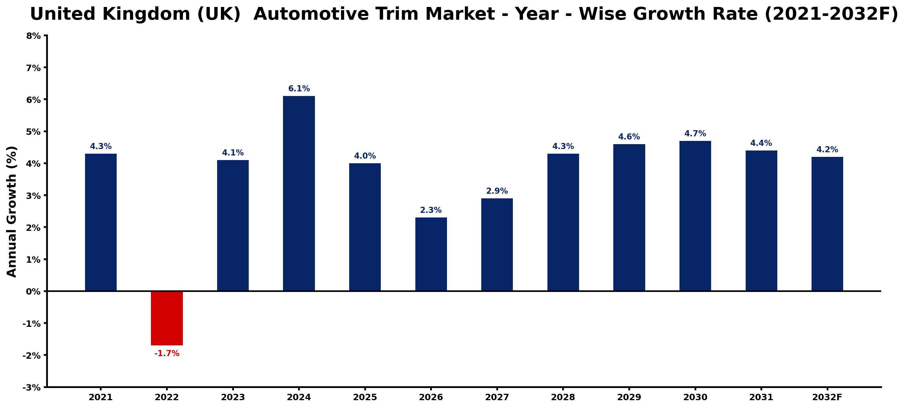 United Kingdom (UK)  Automotive Trim Market Year-wise Growth Rate and Key Drivers