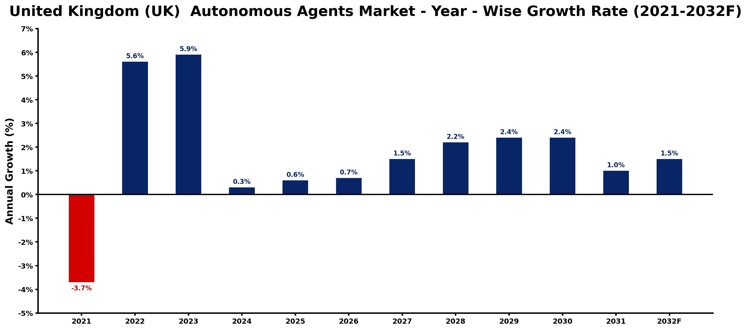 United Kingdom (UK) Autonomous Agents Market Year-wise Growth Rate and Key Drivers