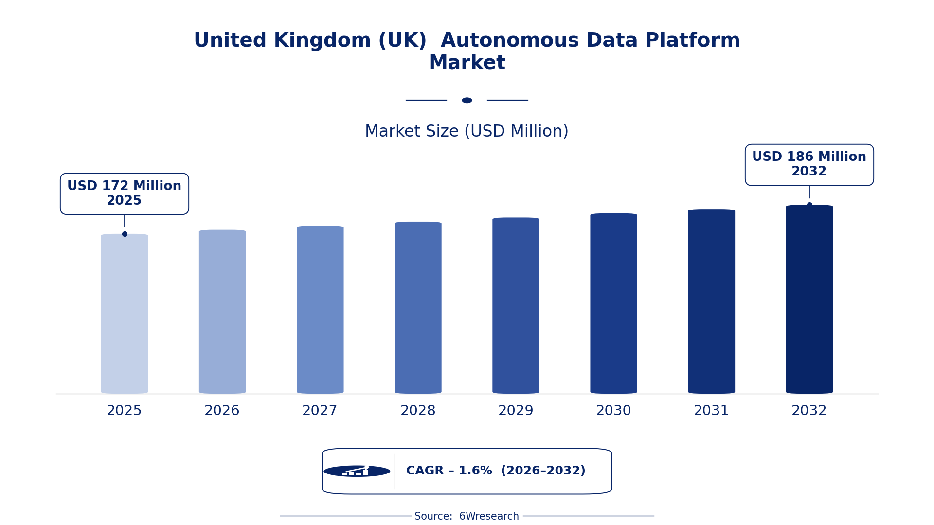 United Kingdom (UK) Autonomous Data Platform Market Size & Growth Rate (2026-2032)